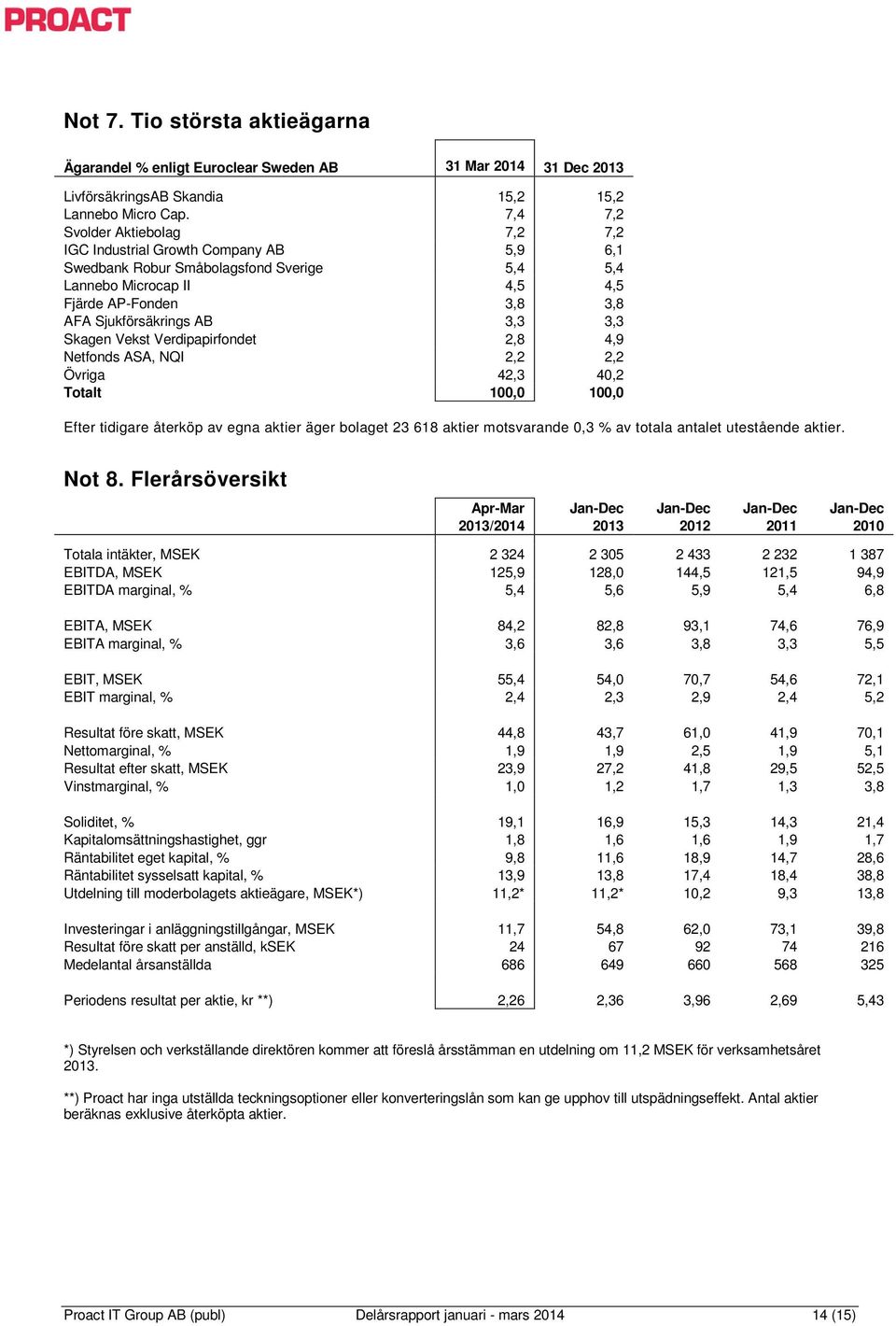 3,3 3,3 Skagen Vekst Verdipapirfondet 2,8 4,9 Netfonds ASA, NQI 2,2 2,2 Övriga 42,3 40,2 Totalt 100,0 100,0 Efter tidigare återköp av egna aktier äger bolaget 23 618 aktier motsvarande 0,3 % av