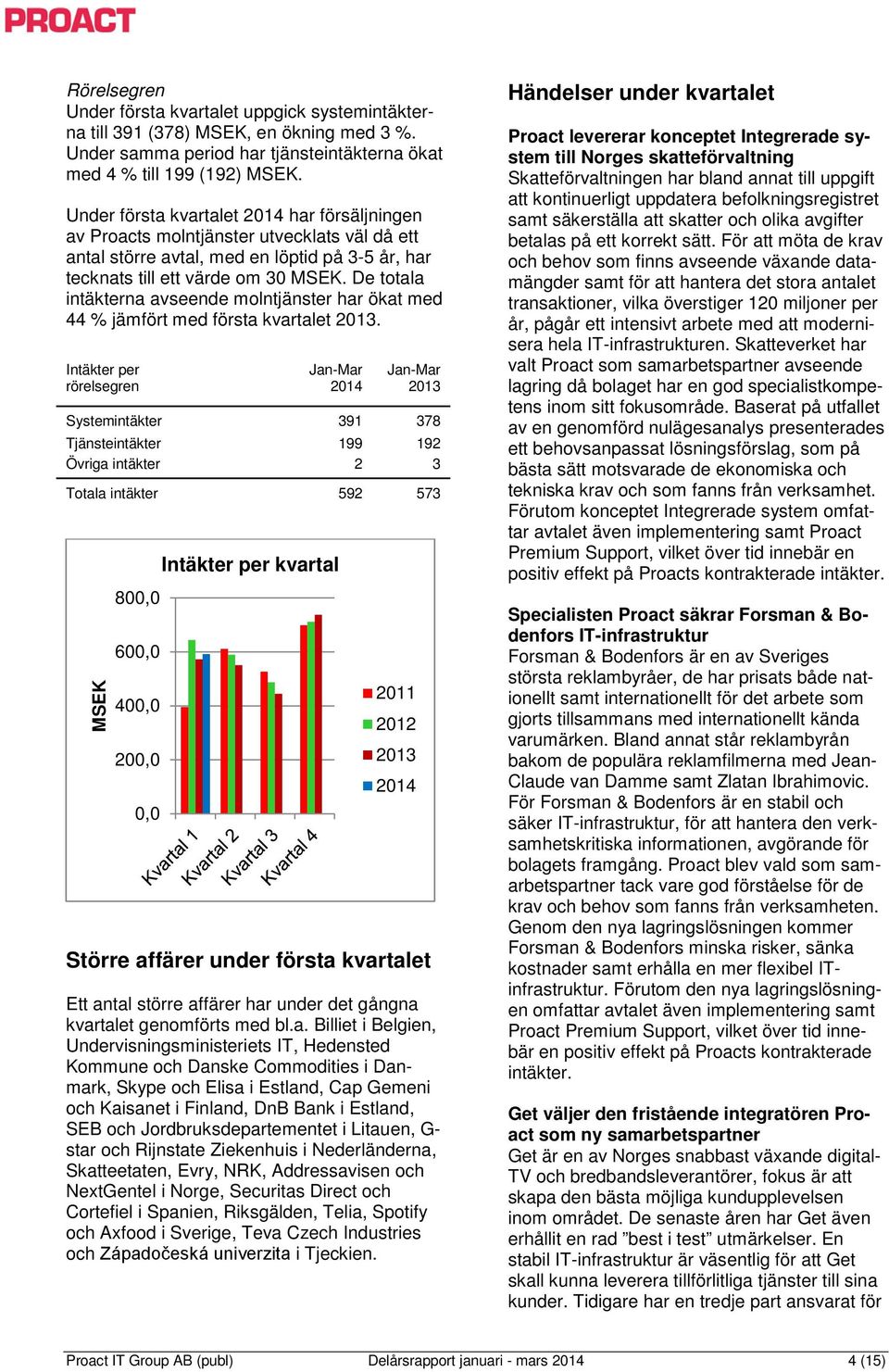 De totala intäkterna avseende molntjänster har ökat med 44 % jämfört med första kvartalet.