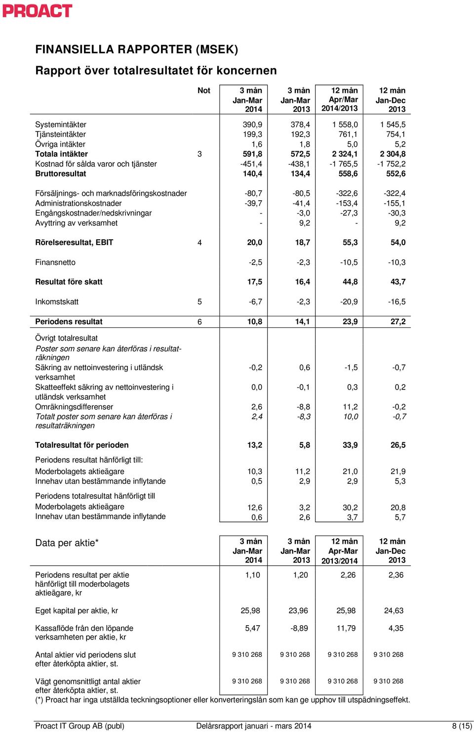 -80,7-80,5-322,6-322,4 Administrationskostnader -39,7-41,4-153,4-155,1 Engångskostnader/nedskrivningar - -3,0-27,3-30,3 Avyttring av verksamhet - 9,2-9,2 Rörelseresultat, EBIT 4 20,0 18,7 55,3 54,0