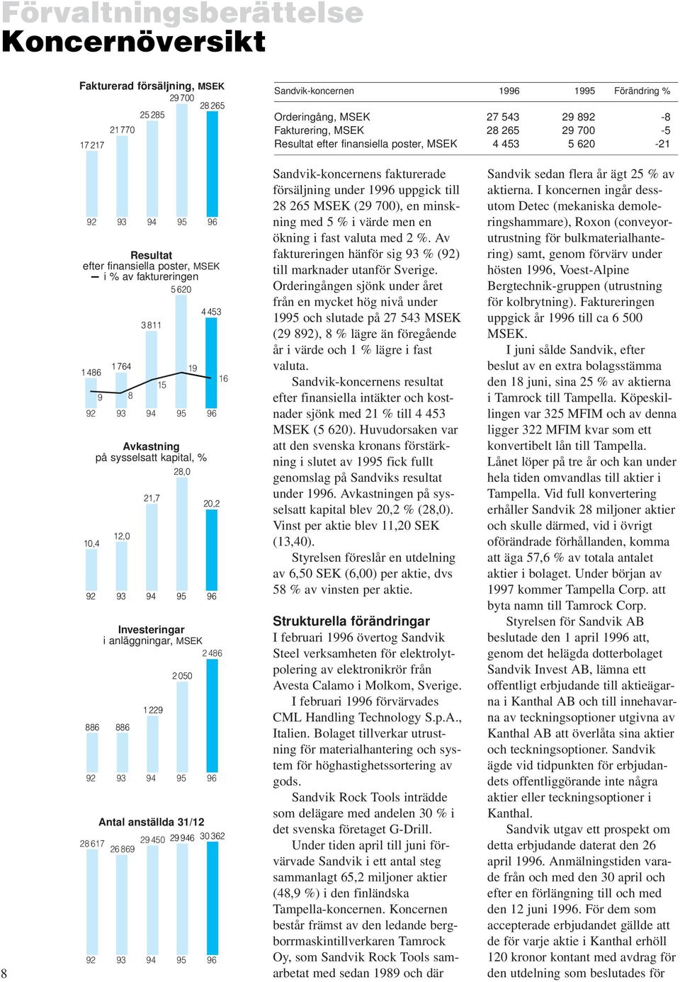 811 15 Investeringar i anläggningar, MSEK 2 486 1 229 2 050 19 Avkastning på sysselsatt kapital, % 28,0 12,0 21,7 4 453 20,2 92 93 94 95 96 92 93 94 95 96 Antal anställda 31/12 28 617 29 450 29 946