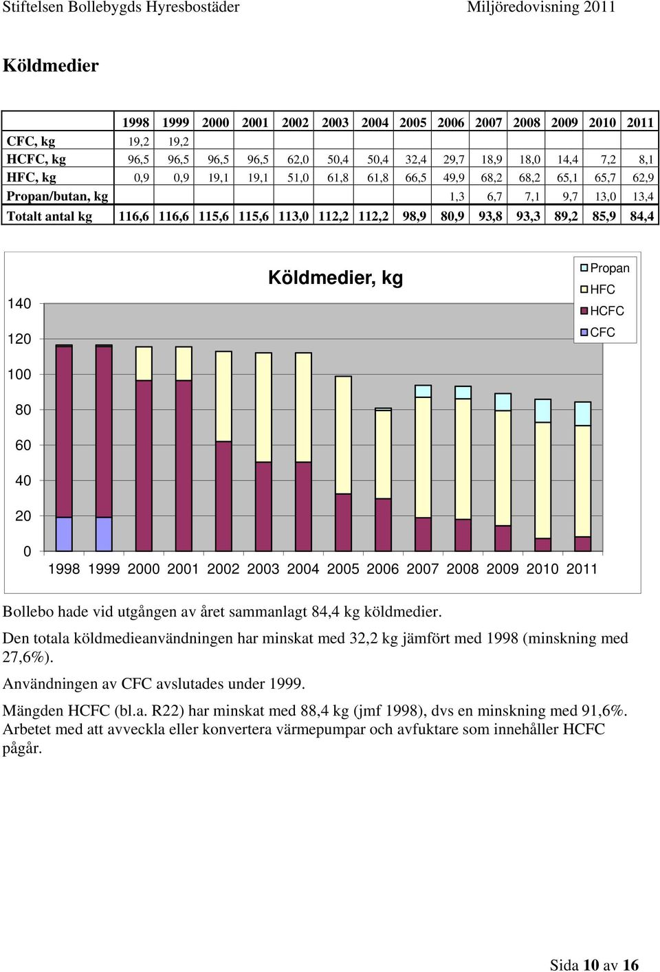 CFC 1998 1999 2 21 22 23 24 25 26 27 28 29 21 211 Bollebo hade vid utgången av året sammanlagt 84,4 kg köldmedier.