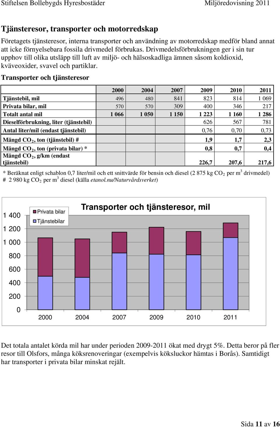 Transporter och tjänsteresor 2 24 27 29 21 211 Tjänstebil, mil 496 48 841 823 814 1 69 Privata bilar, mil 57 57 39 4 346 217 Totalt antal mil 1 66 1 5 1 15 1 223 1 16 1 286 Dieselförbrukning, liter