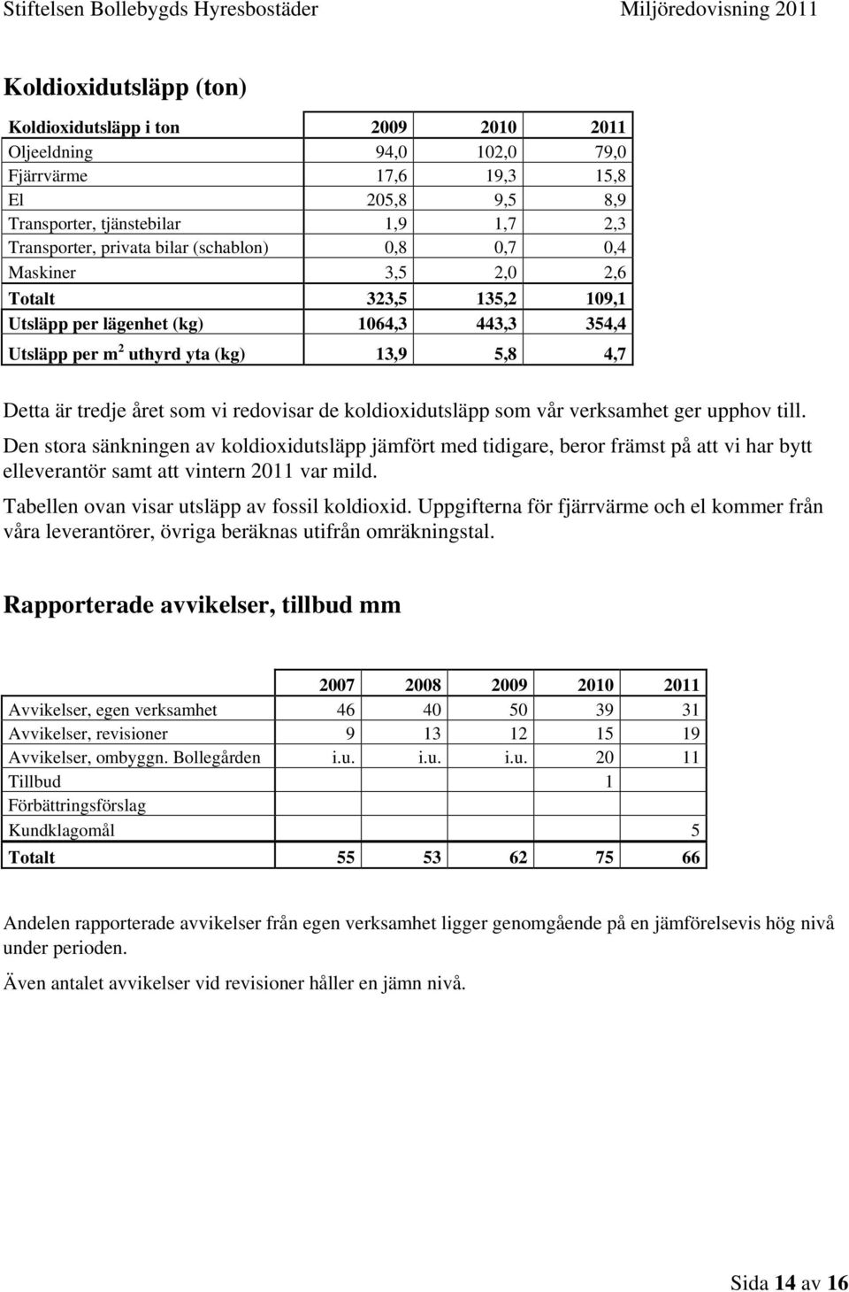 koldioxidutsläpp som vår verksamhet ger upphov till. Den stora sänkningen av koldioxidutsläpp jämfört med tidigare, beror främst på att vi har bytt elleverantör samt att vintern 211 var mild.