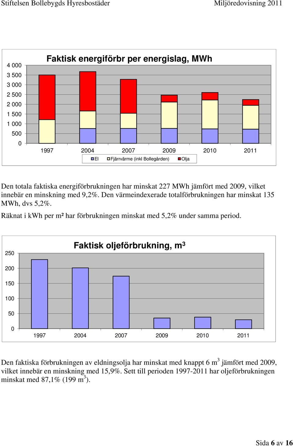 Räknat i kwh per m² har förbrukningen minskat med 5,2% under samma period.