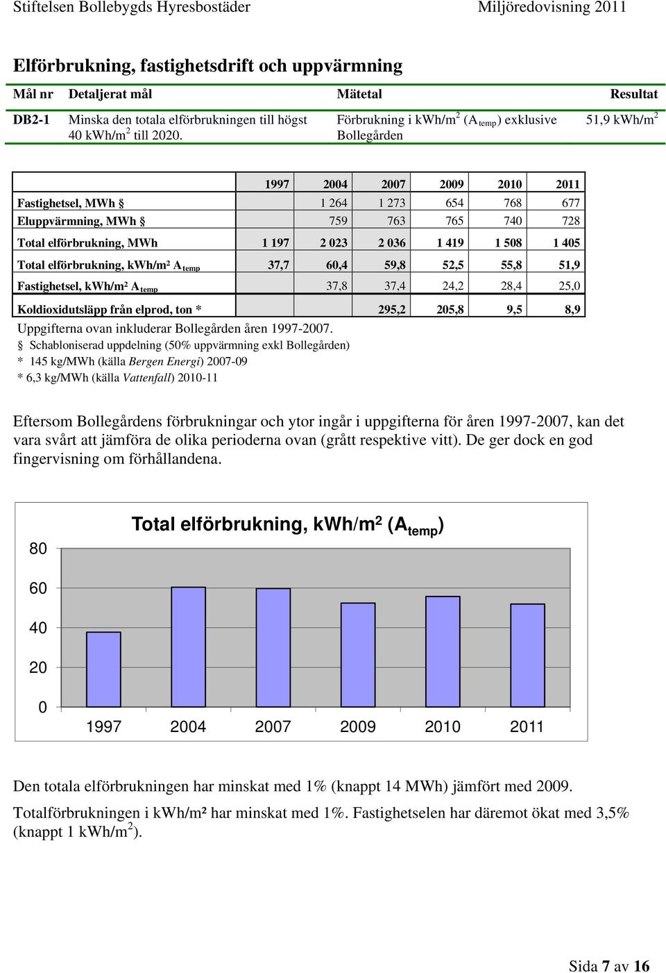 1 45 Total elförbrukning, kwh/m² A temp 37,7 6,4 59,8 52,5 55,8 51,9 Fastighetsel, kwh/m² A temp 37,8 37,4 24,2 28,4 25, Koldioxidutsläpp från elprod, ton * 295,2 25,8 9,5 8,9 Uppgifterna ovan