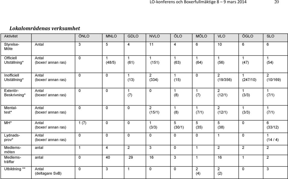 Exteriör- Beskrivning* Antal (boxer/ annan ras) 0 0 1 (7) 0 1 (8) 1 (7) 2 (12/1) 1 (3/3) 1 (7/1) Mentaltest* Antal (boxer/ annan ras) 0 0 0 2 (15/1) 1 (8) 1 (7/1) 2 (12/1) 1 (3/3) 1 (7/1) MH* Antal