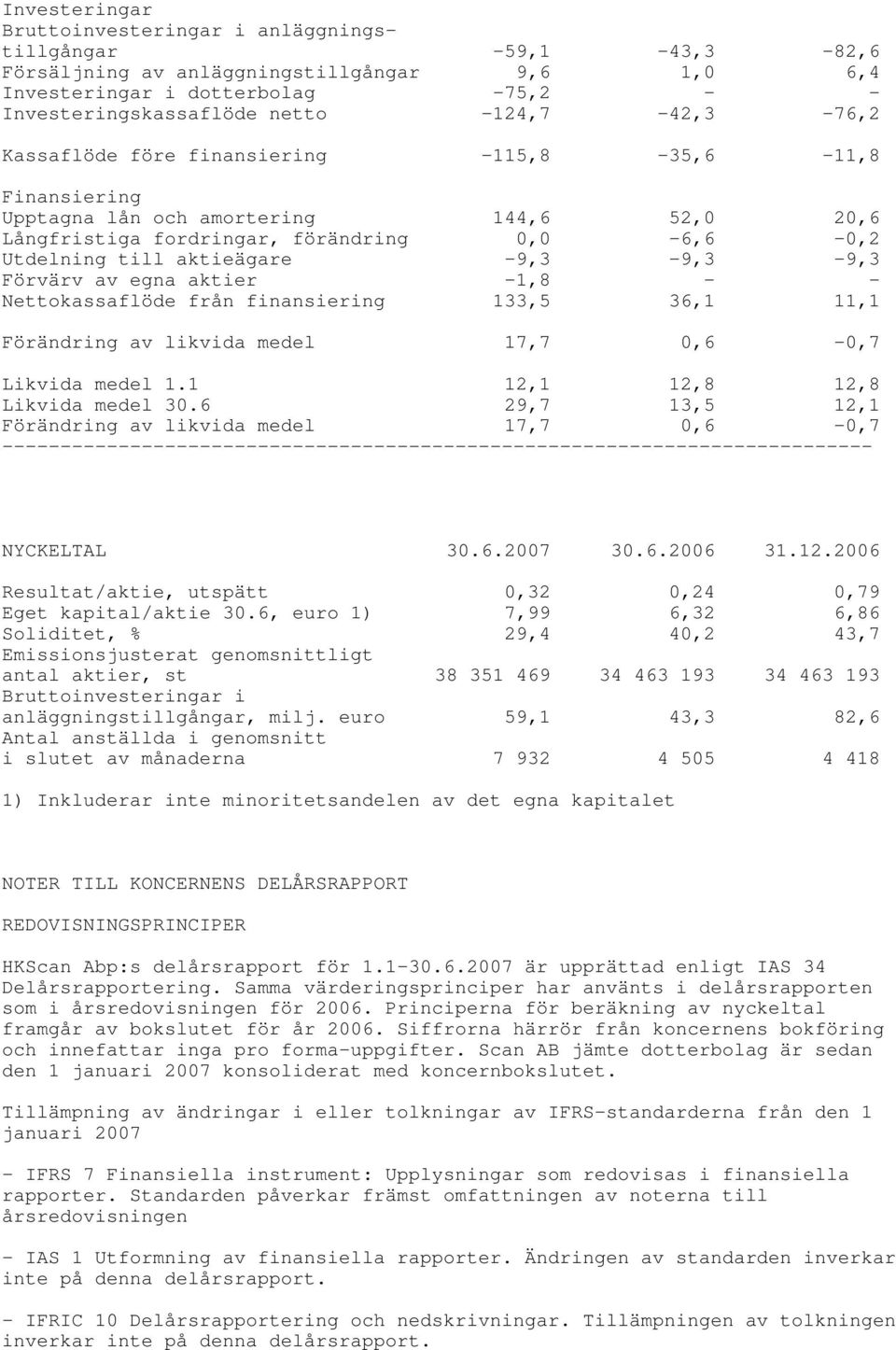 -9,3-9,3-9,3 Förvärv av egna aktier -1,8 - - Nettokassaflöde från finansiering 133,5 36,1 11,1 Förändring av likvida medel 17,7 0,6-0,7 Likvida medel 1.1 12,1 12,8 12,8 Likvida medel 30.