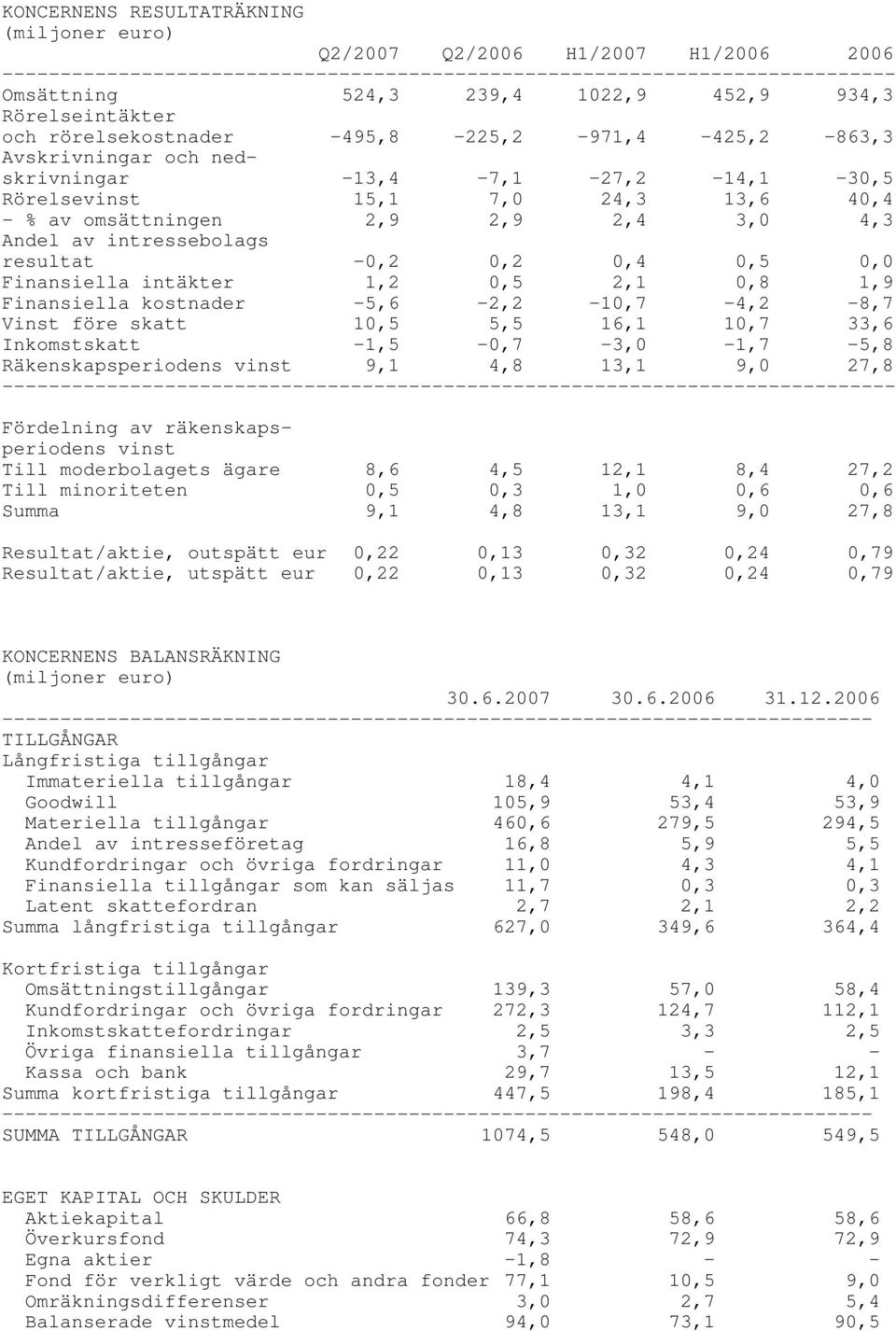 Finansiella intäkter 1,2 0,5 2,1 0,8 1,9 Finansiella kostnader -5,6-2,2-10,7-4,2-8,7 Vinst före skatt 10,5 5,5 16,1 10,7 33,6 Inkomstskatt -1,5-0,7-3,0-1,7-5,8 Räkenskapsperiodens vinst 9,1 4,8 13,1