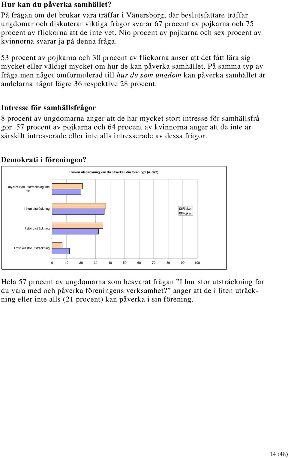 Nio procent av pojkarna och sex procent av kvinnorna svarar ja på denna fråga.