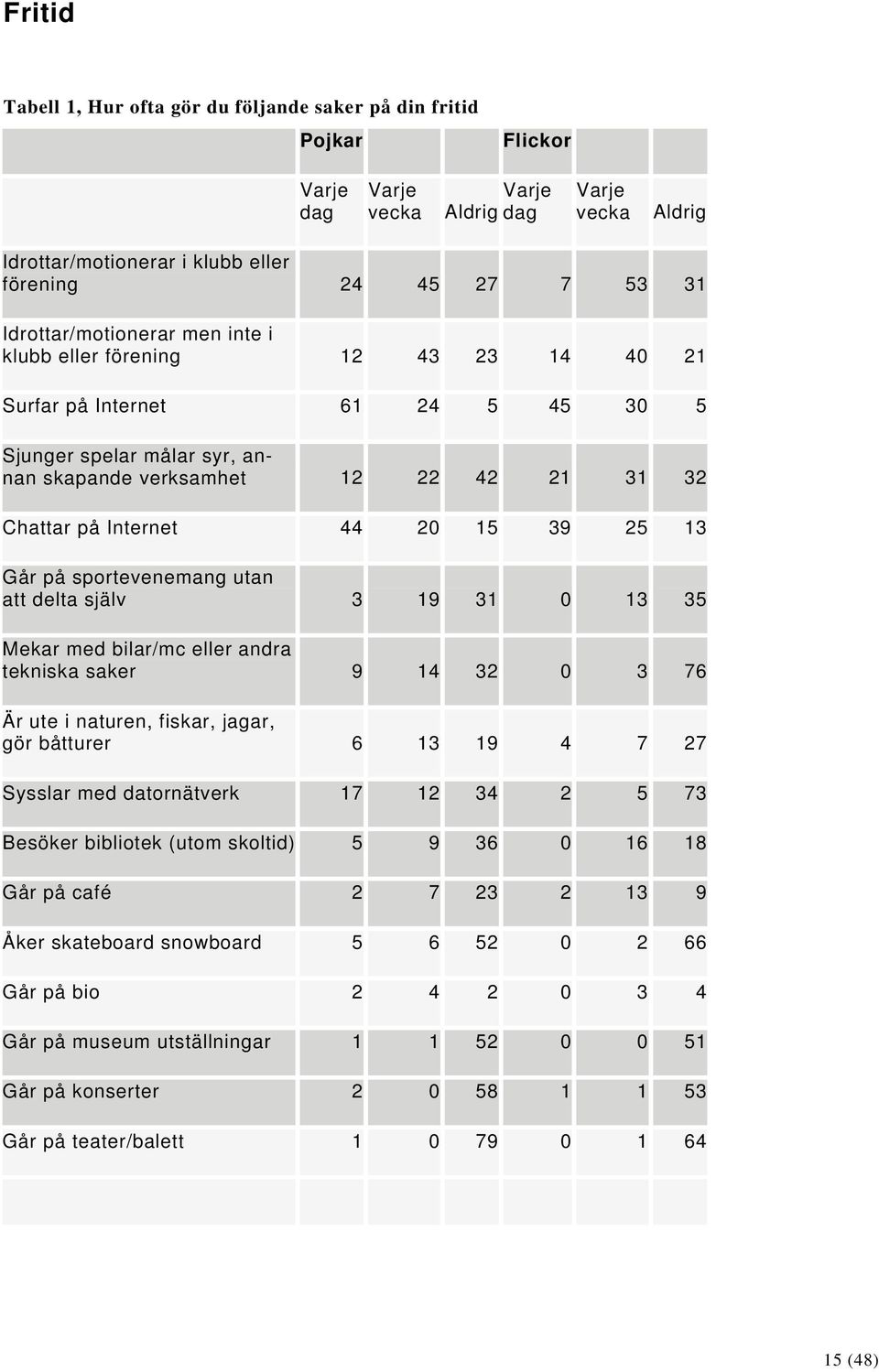 20 15 39 25 13 Går på sportevenemang utan att delta själv 3 19 31 0 13 35 Mekar med bilar/mc eller andra tekniska saker 9 14 32 0 3 76 Är ute i naturen, fiskar, jagar, gör båtturer 6 13 19 4 7 27