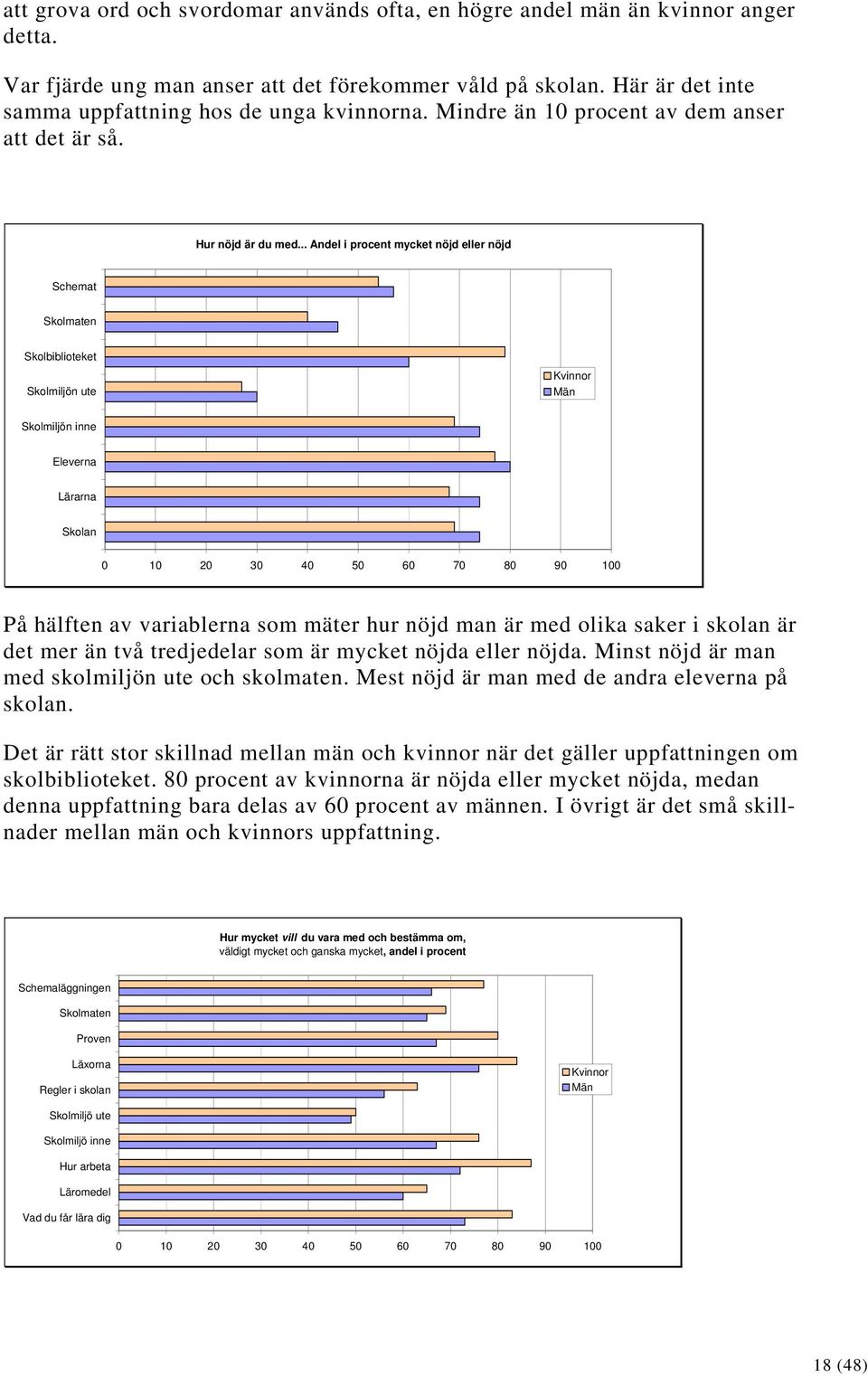 .. Andel i procent mycket nöjd eller nöjd Schemat Skolmaten Skolbiblioteket Skolmiljön ute Kvinnor Män Skolmiljön inne Eleverna Lärarna Skolan På hälften av variablerna som mäter hur nöjd man är med