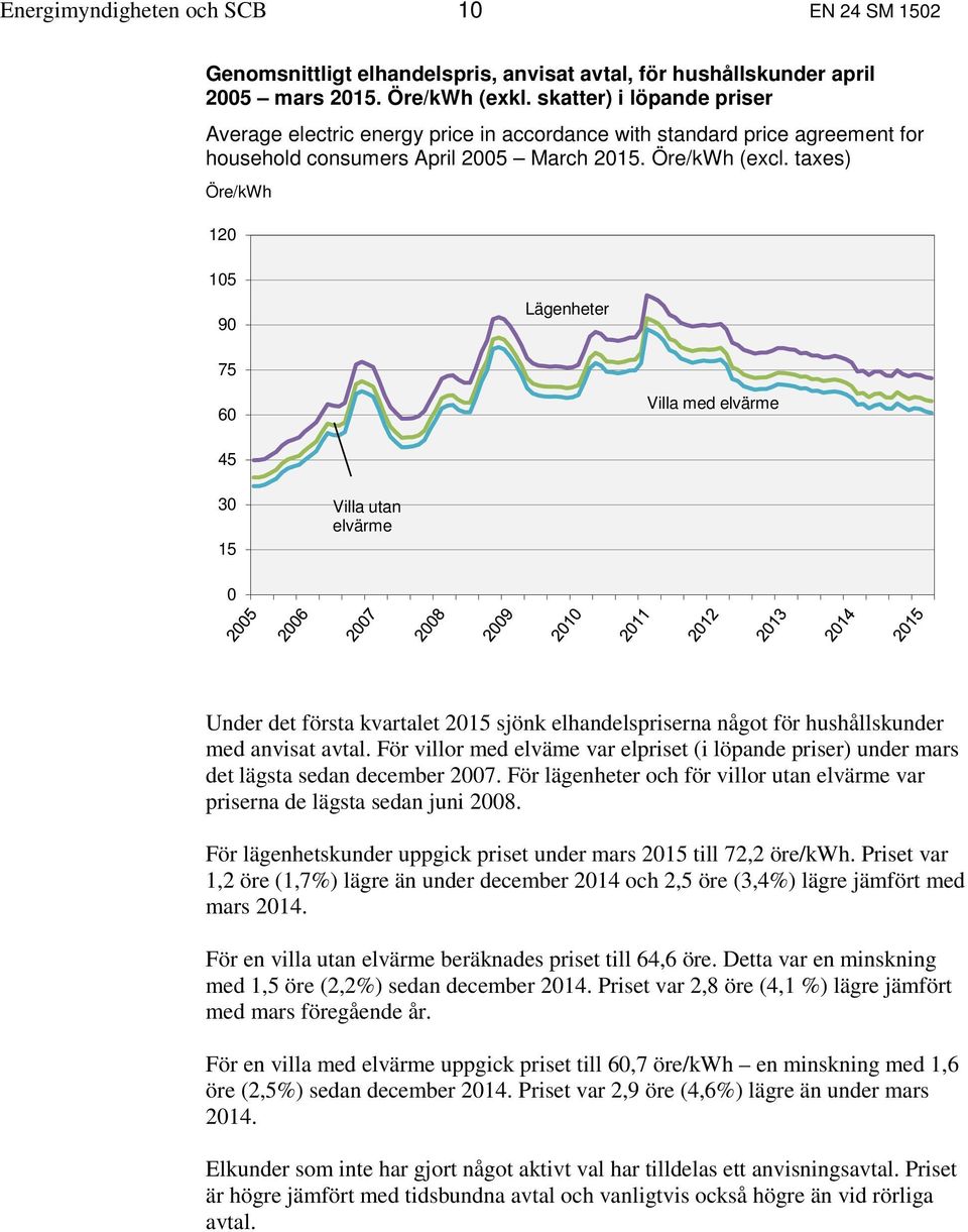 taxes) Öre/kWh 120 105 90 Lägenheter 75 60 Villa med elvärme 45 30 15 Villa utan elvärme 0 Under det första kvartalet 2015 sjönk elhandelspriserna något för hushållskunder med anvisat avtal.