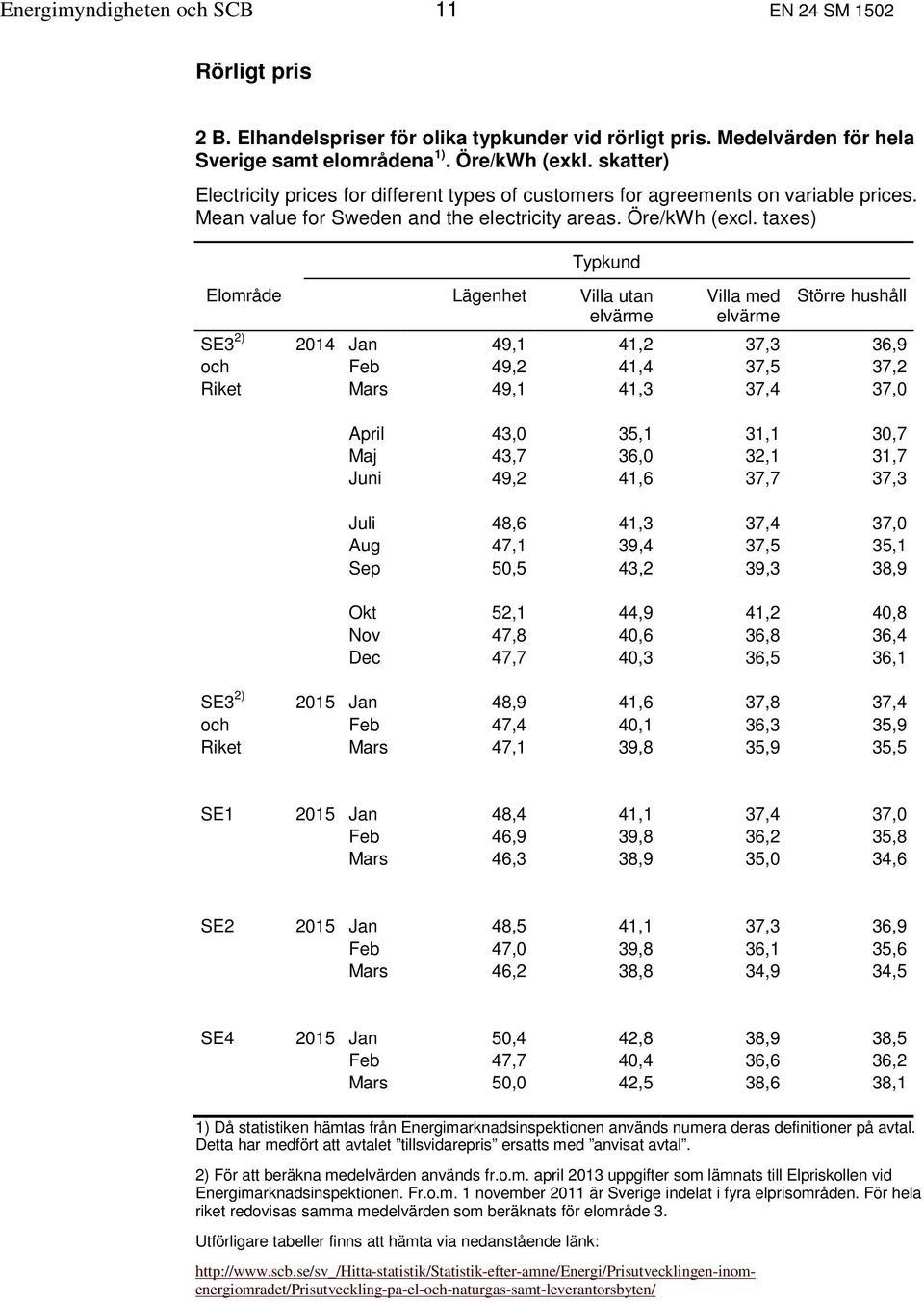 taxes) Typkund Elområde Lägenhet Villa utan elvärme Villa med elvärme Större hushåll SE3 2) 2014 Jan 49,1 41,2 37,3 36,9 och Feb 49,2 41,4 37,5 37,2 Riket Mars 49,1 41,3 37,4 37,0 April 43,0 35,1