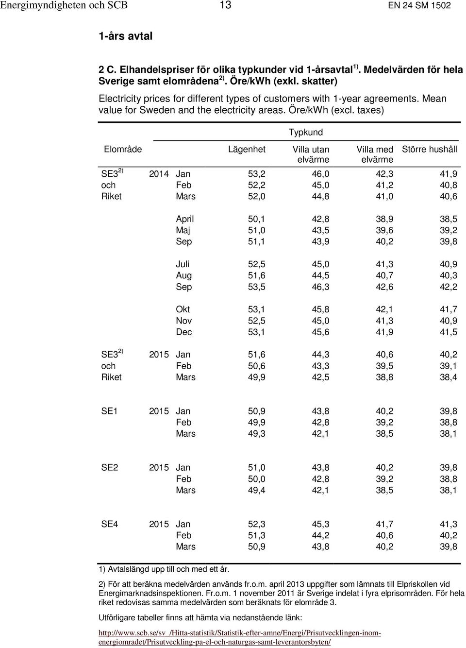 taxes) Typkund Elområde Lägenhet Villa utan elvärme Villa med elvärme Större hushåll SE3 2) 2014 Jan 53,2 46,0 42,3 41,9 och Feb 52,2 45,0 41,2 40,8 Riket Mars 52,0 44,8 41,0 40,6 April 50,1 42,8