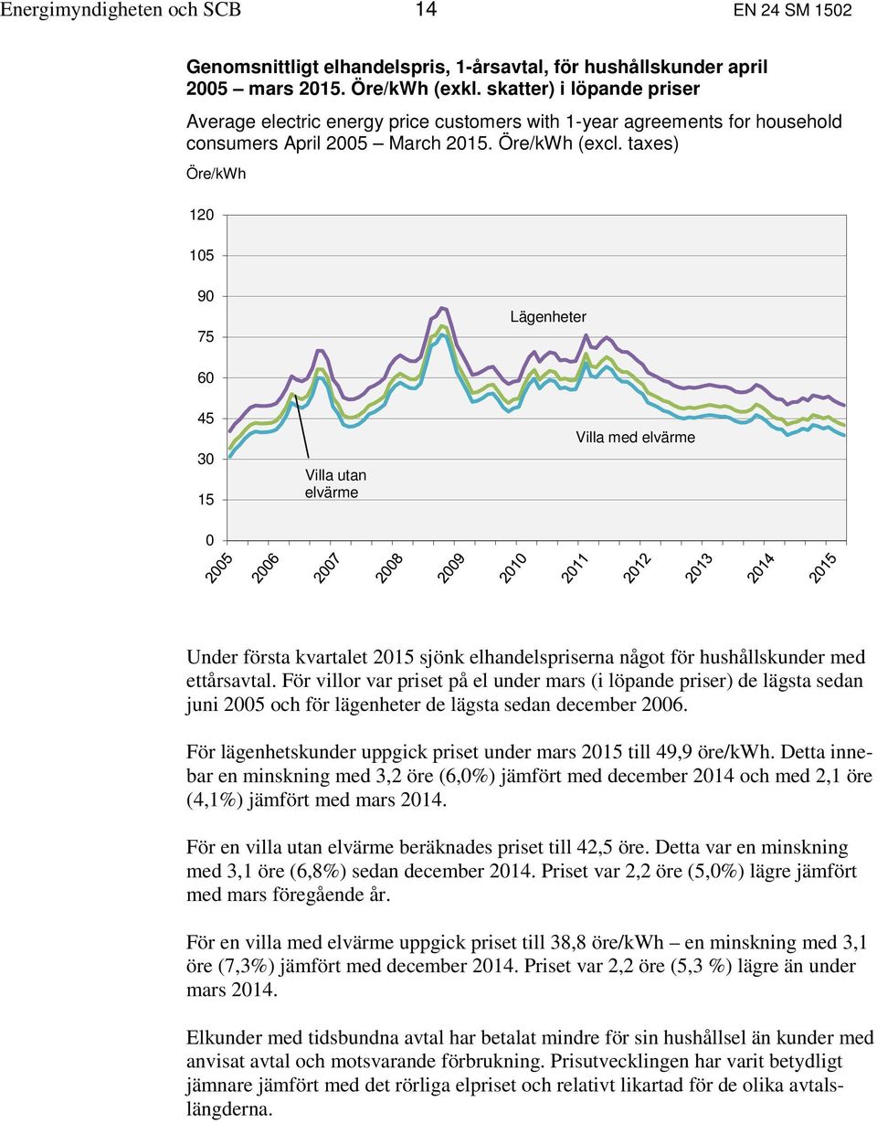 taxes) Öre/kWh 120 105 90 75 Lägenheter 60 45 30 15 Villa utan elvärme Villa med elvärme 0 Under första kvartalet 2015 sjönk elhandelspriserna något för hushållskunder med ettårsavtal.