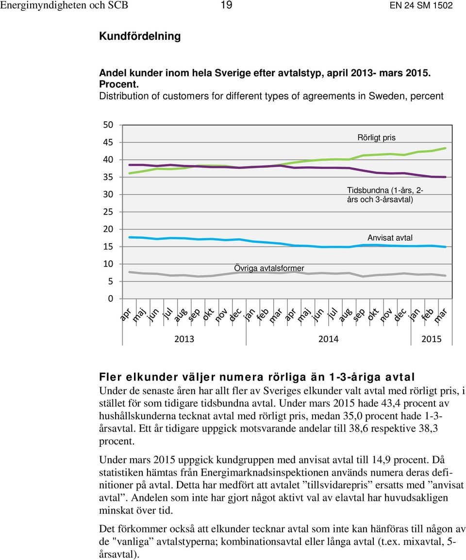 2013 2014 2015 Fler elkunder väljer numera rörliga än 1-3-åriga avtal Under de senaste åren har allt fler av Sveriges elkunder valt avtal med rörligt pris, i stället för som tidigare tidsbundna avtal.