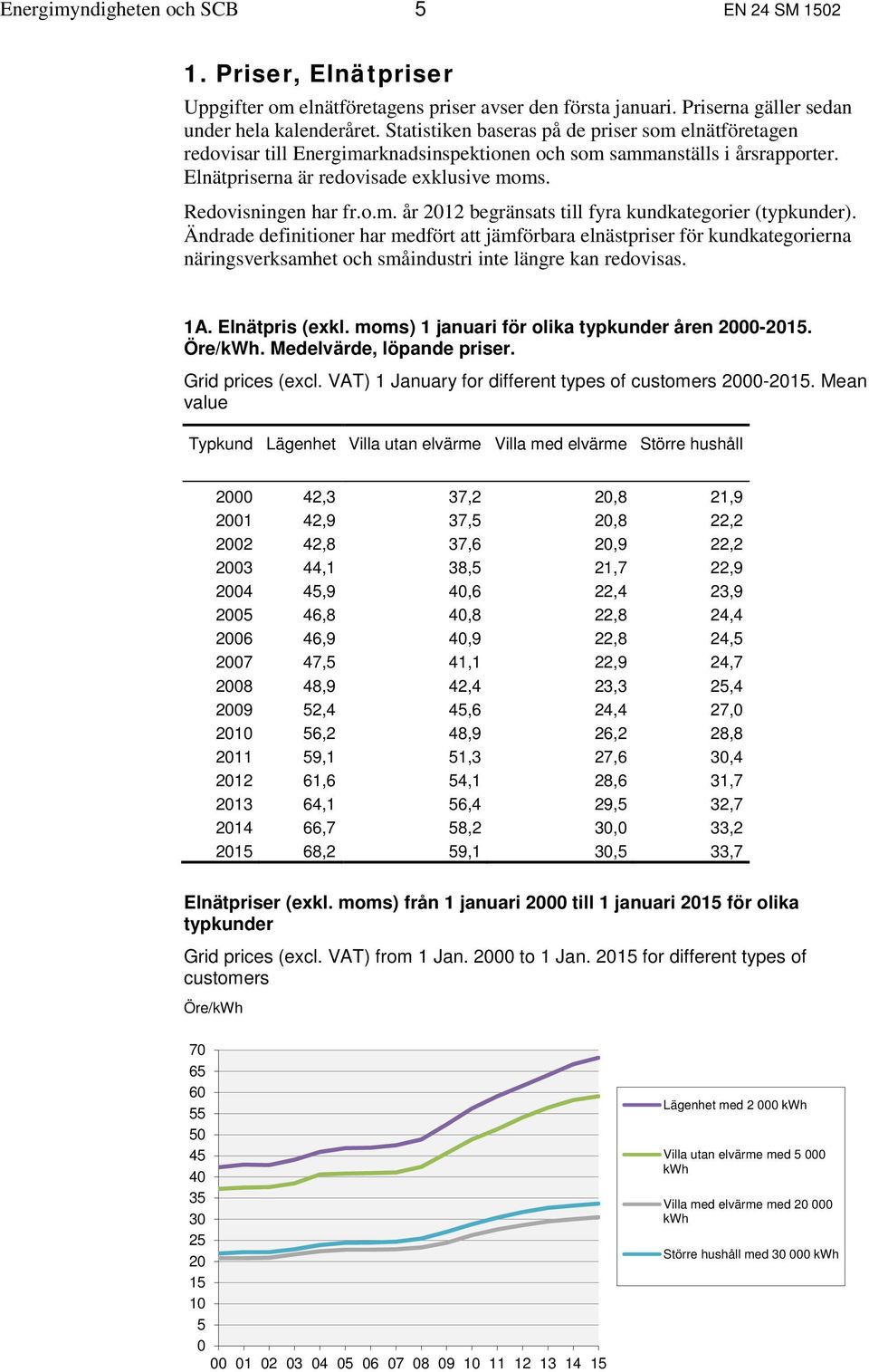 Ändrade definitioner har medfört att jämförbara elnästpriser för kundkategorierna näringsverksamhet och småindustri inte längre kan redovisas. 1A. Elnätpris (exkl.