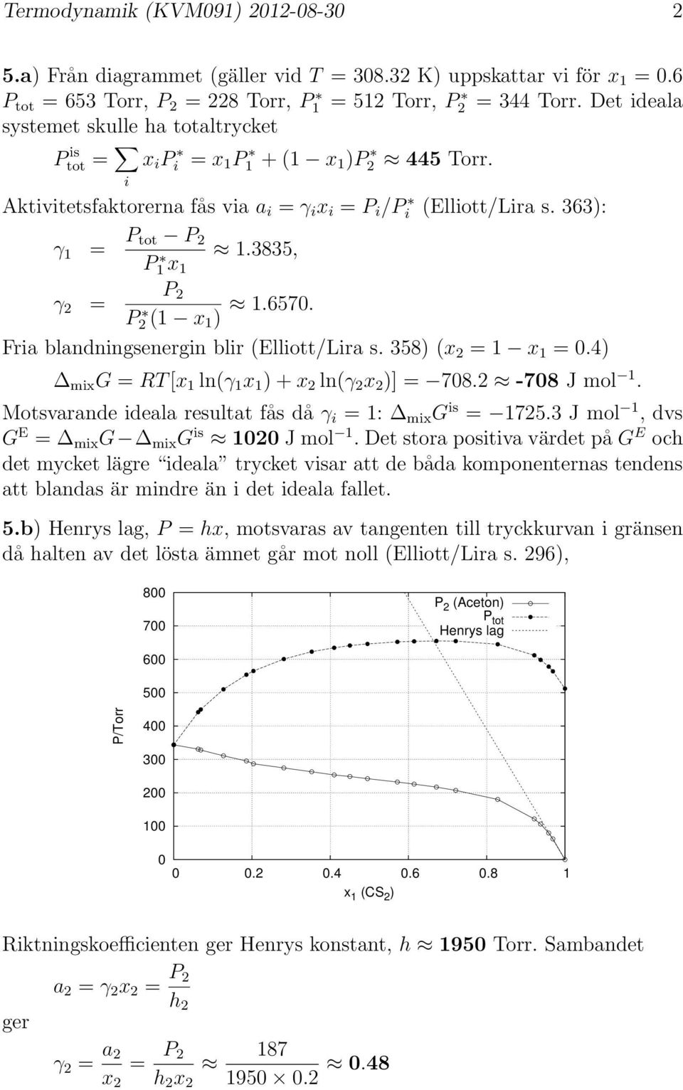 3835, P1 x 1 P 2 γ 2 = P2 (1 x 1 ) 1.6570. Fria blanningsenergin blir (Elliott/Lira s. 358) (x 2 = 1 x 1 = 0.4) mix G = RT [x 1 ln(γ 1 x 1 ) + x 2 ln(γ 2 x 2 )] = 708.2-708 mol 1.