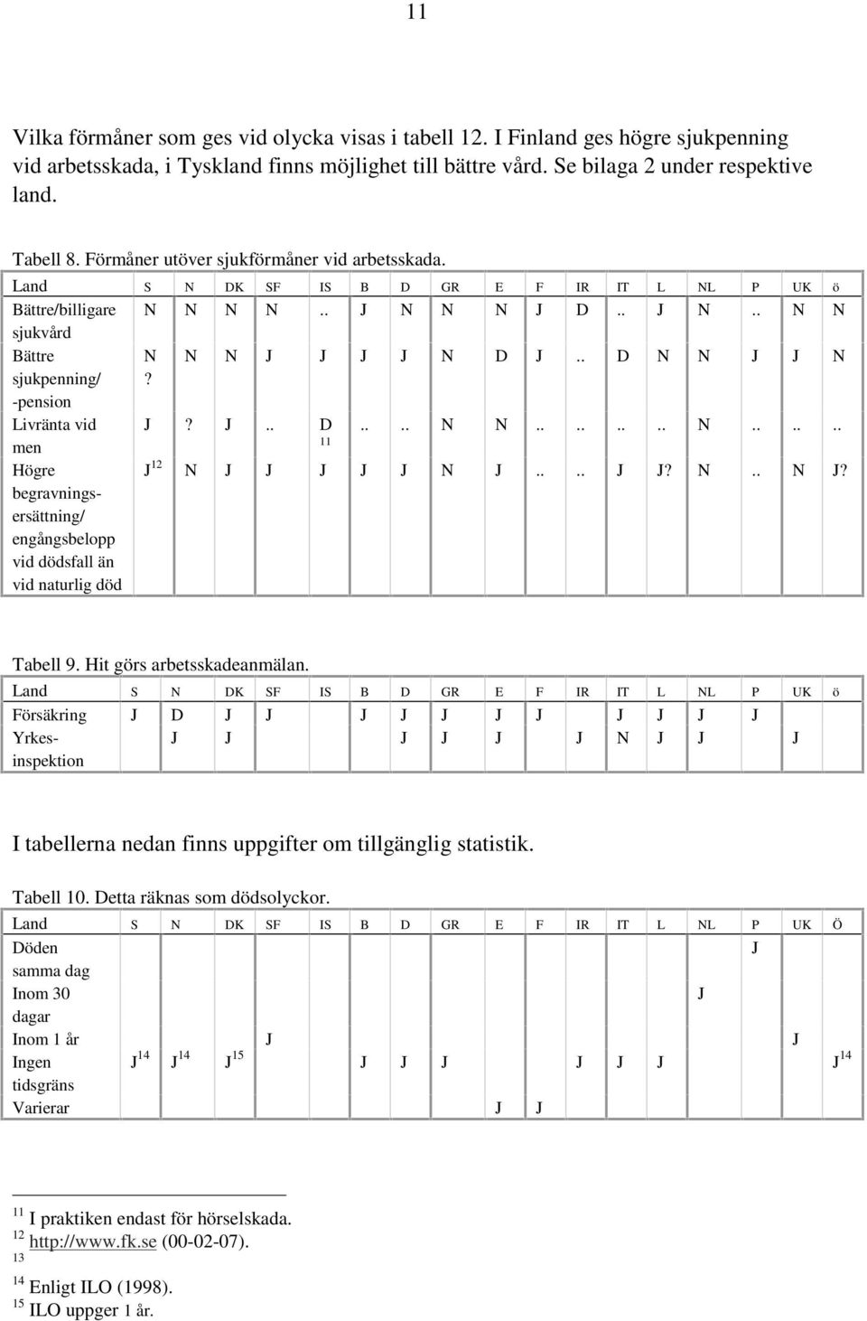 Land S N DK SF IS B D GR E F IR IT L NL P UK ö Bättre/billigare sjukvård Bättre sjukpenning/ -pension Livränta vid men Högre begravningsersättning/ engångsbelopp vid dödsfall än vid naturlig död N N