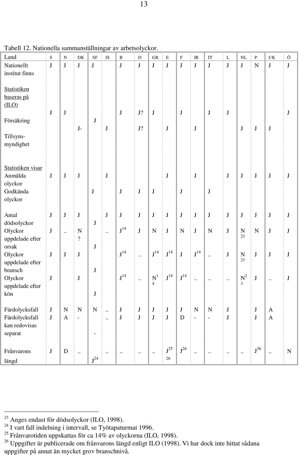 . N 23 14.. N 1 4 14 14...... N 2 3 N.. Färdolycksfall N N N.. N N A Färdolycksfall kan redovisas separat A - -.. D - - A Frånvarons längd D.. 24 26........ 25 26........ 26.. N 23 Anges endast för dödsolyckor (ILO, 1998).