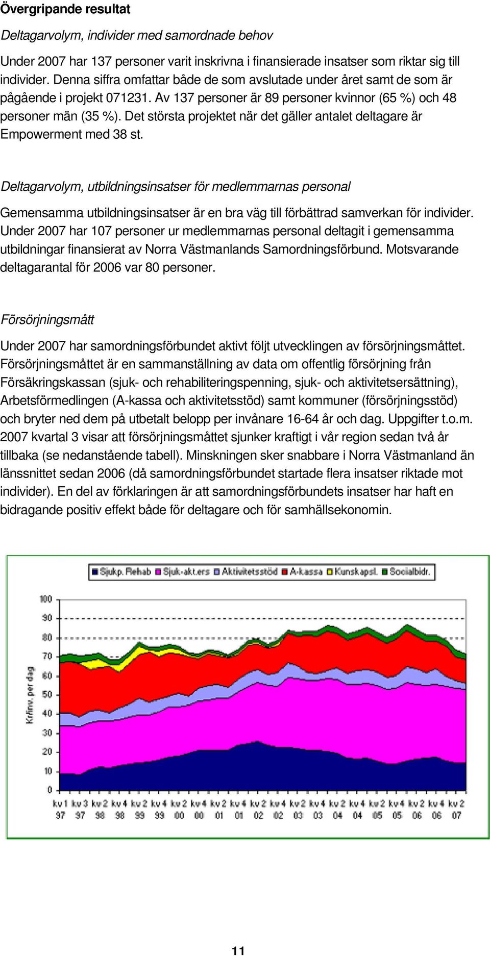 Det största projektet när det gäller antalet deltagare är Empowerment med 38 st.