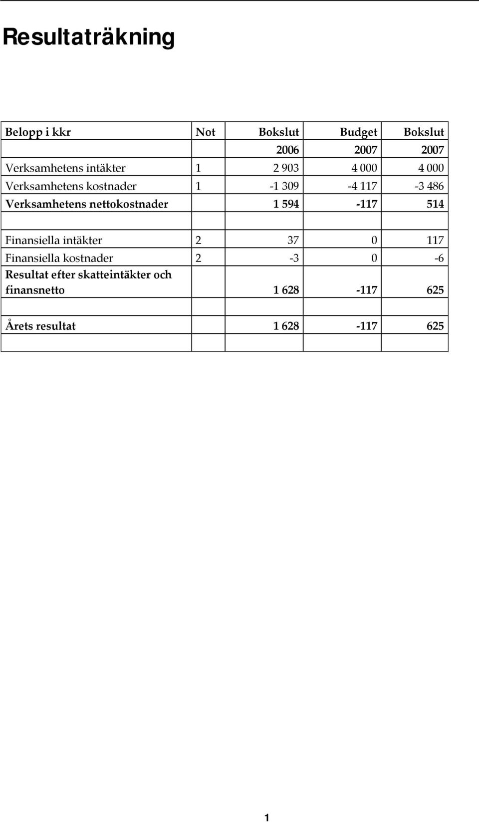 nettokostnader 1 594 117 514 Finansiella intäkter 2 37 0 117 Finansiella kostnader 2 3 0