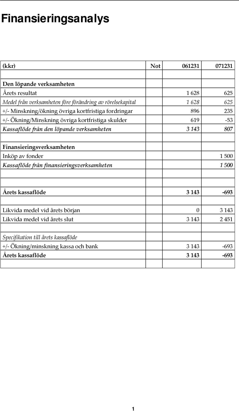 3 143 807 Finansieringsverksamheten Inköp av fonder 1 500 Kassaflöde från finansieringsverksamheten 1 500 Årets kassaflöde 3 143 693 Likvida medel vid årets