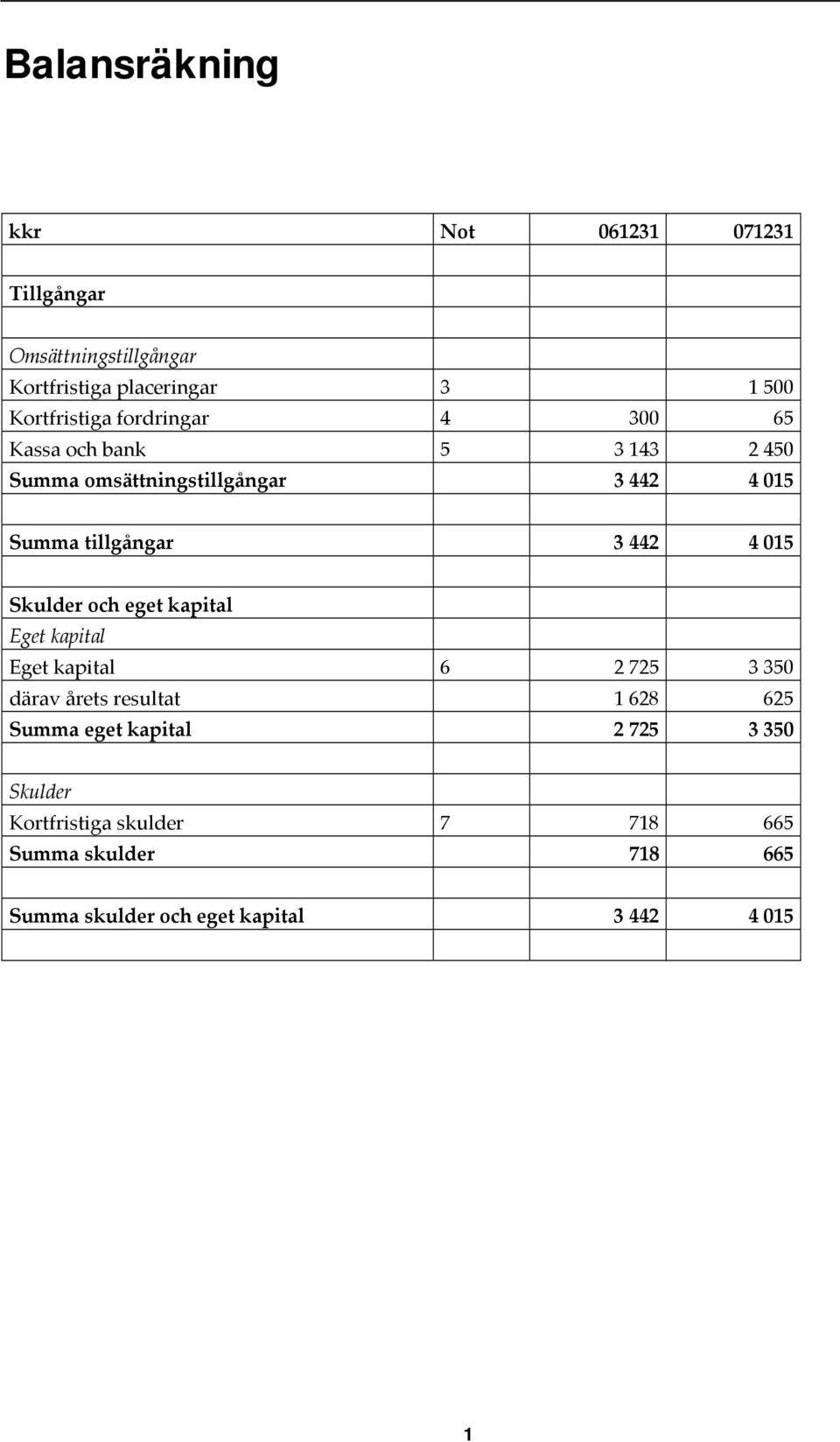 015 Skulder och eget kapital Eget kapital Eget kapital 6 2 725 3 350 därav årets resultat 1 628 625 Summa eget