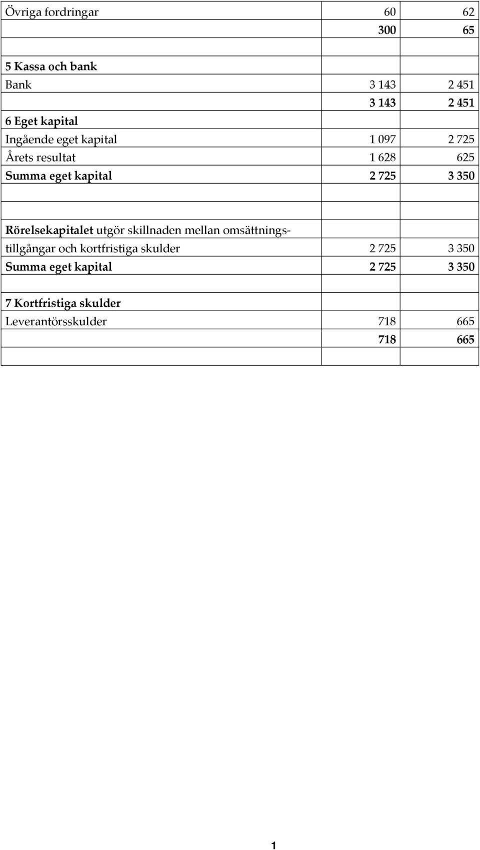 Rörelsekapitalet utgör skillnaden mellan omsättnings tillgångar och kortfristiga skulder 2