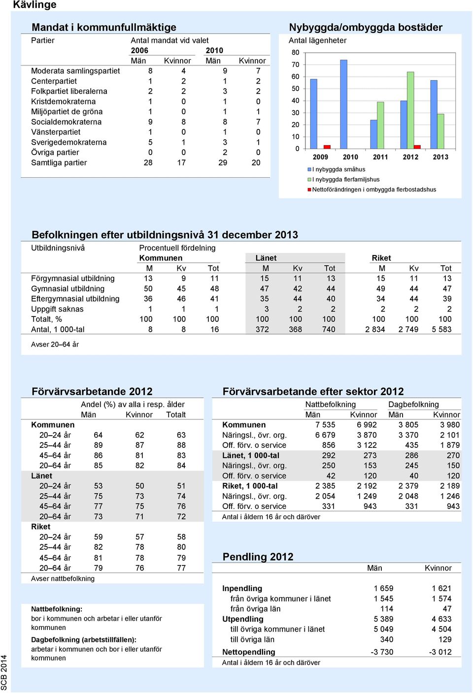 Antal lägenheter 80 70 60 50 40 30 20 10 0 2009 2010 2011 2012 2013 I nybyggda småhus I nybyggda flerfamiljshus Nettoförändringen i ombyggda flerbostadshus Källa: Bostadsbyggandet, SCB Befolkningen