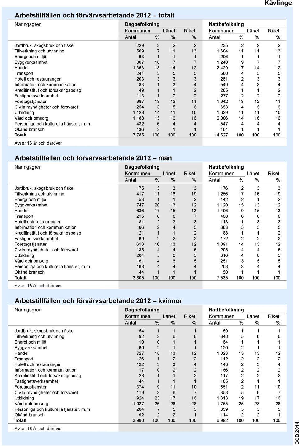 restauranger 203 3 3 3 261 2 3 3 Information och kommunikation 83 1 3 4 549 4 3 4 Kreditinstitut och försäkringsbolag 49 1 1 2 205 1 1 2 Fastighetsverksamhet 113 1 2 2 277 2 2 2 Företagstjänster 987