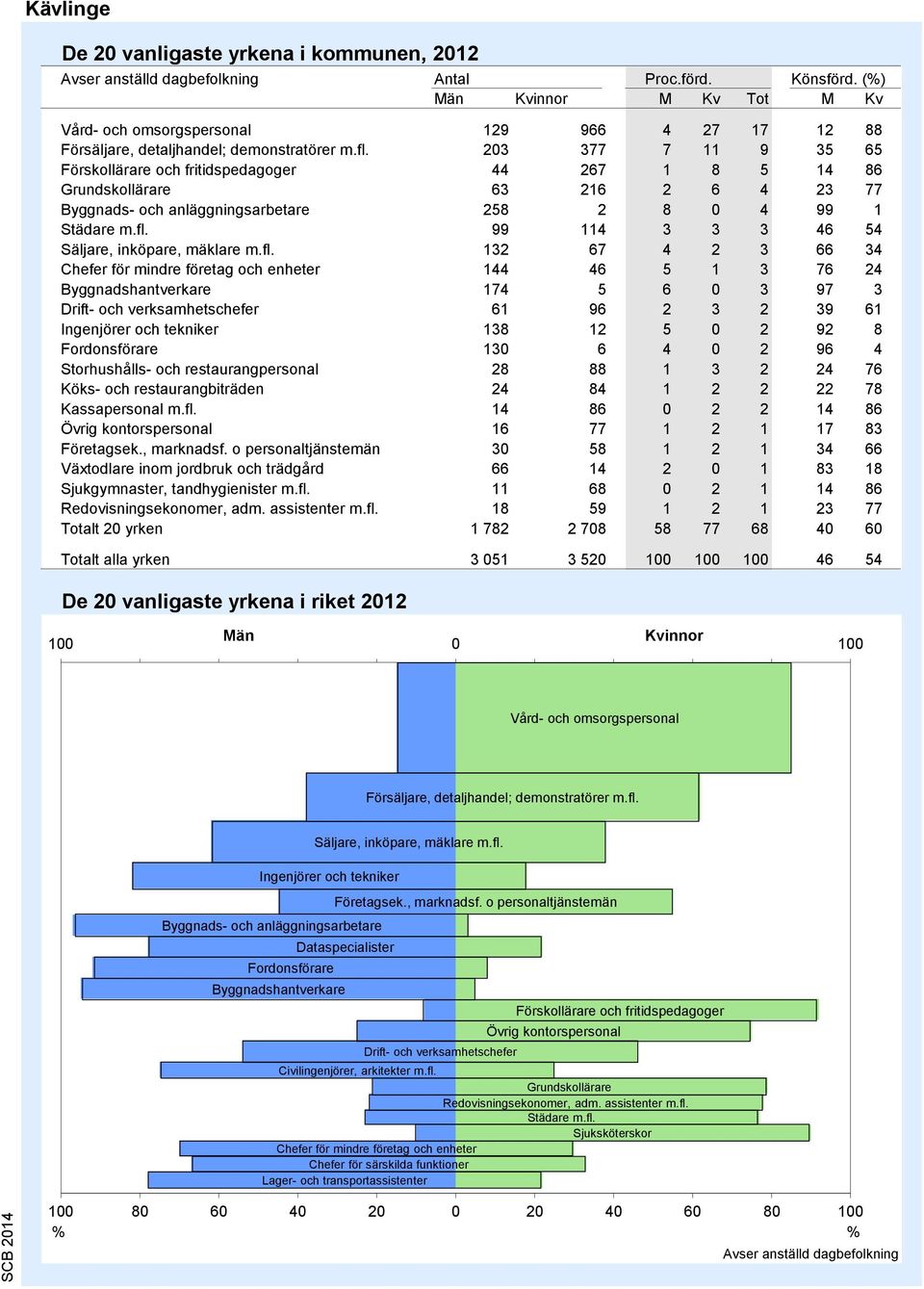 203 377 7 11 9 35 65 Förskollärare och fritidspedagoger 44 267 1 8 5 14 86 Grundskollärare 63 216 2 6 4 23 77 Byggnads- och anläggningsarbetare 258 2 8 0 4 99 1 Städare m.fl.