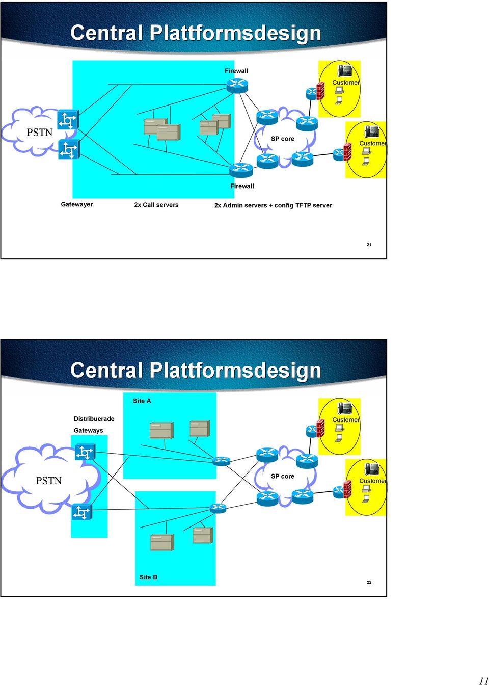 servers + config TFTP server 21 Central Plattformsdesign