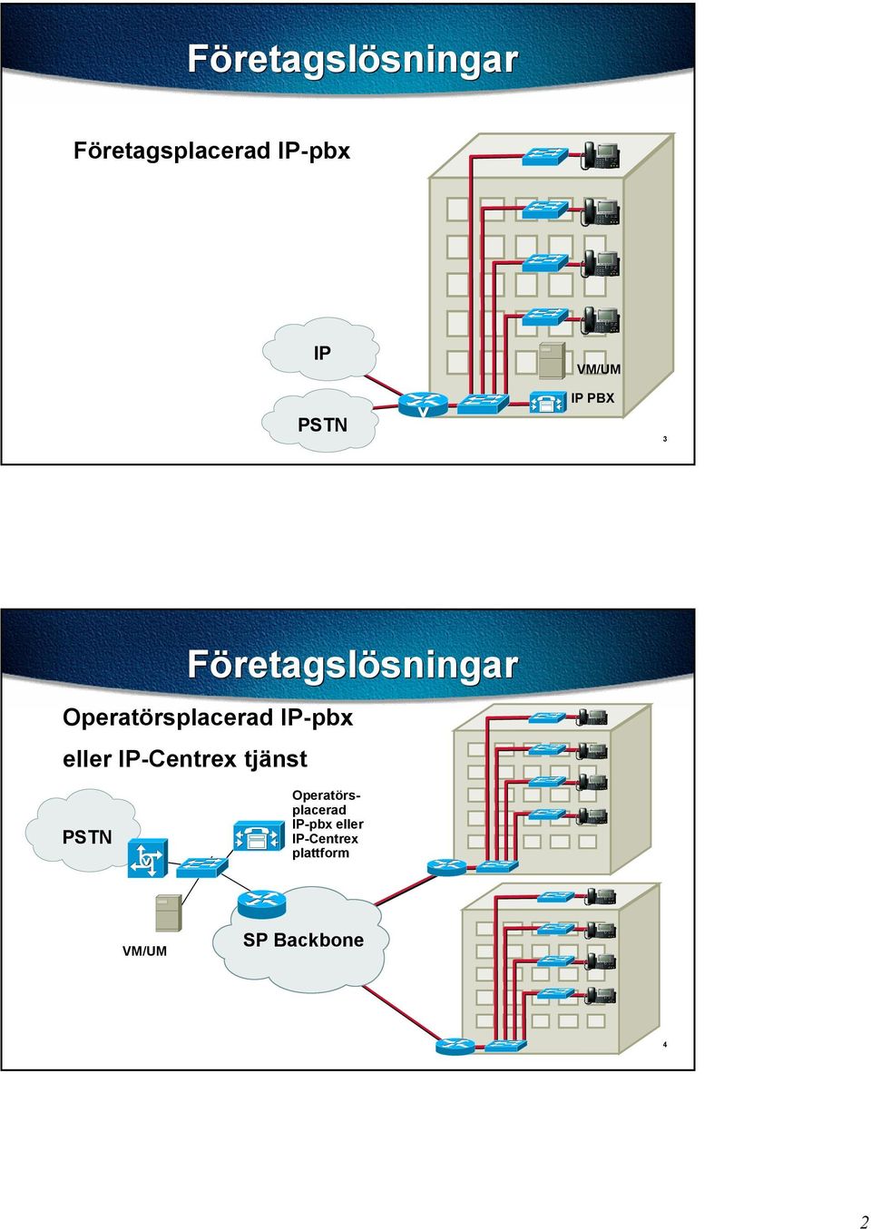 Operatörsplacerad IP-pbx eller IP-Centrex tjänst