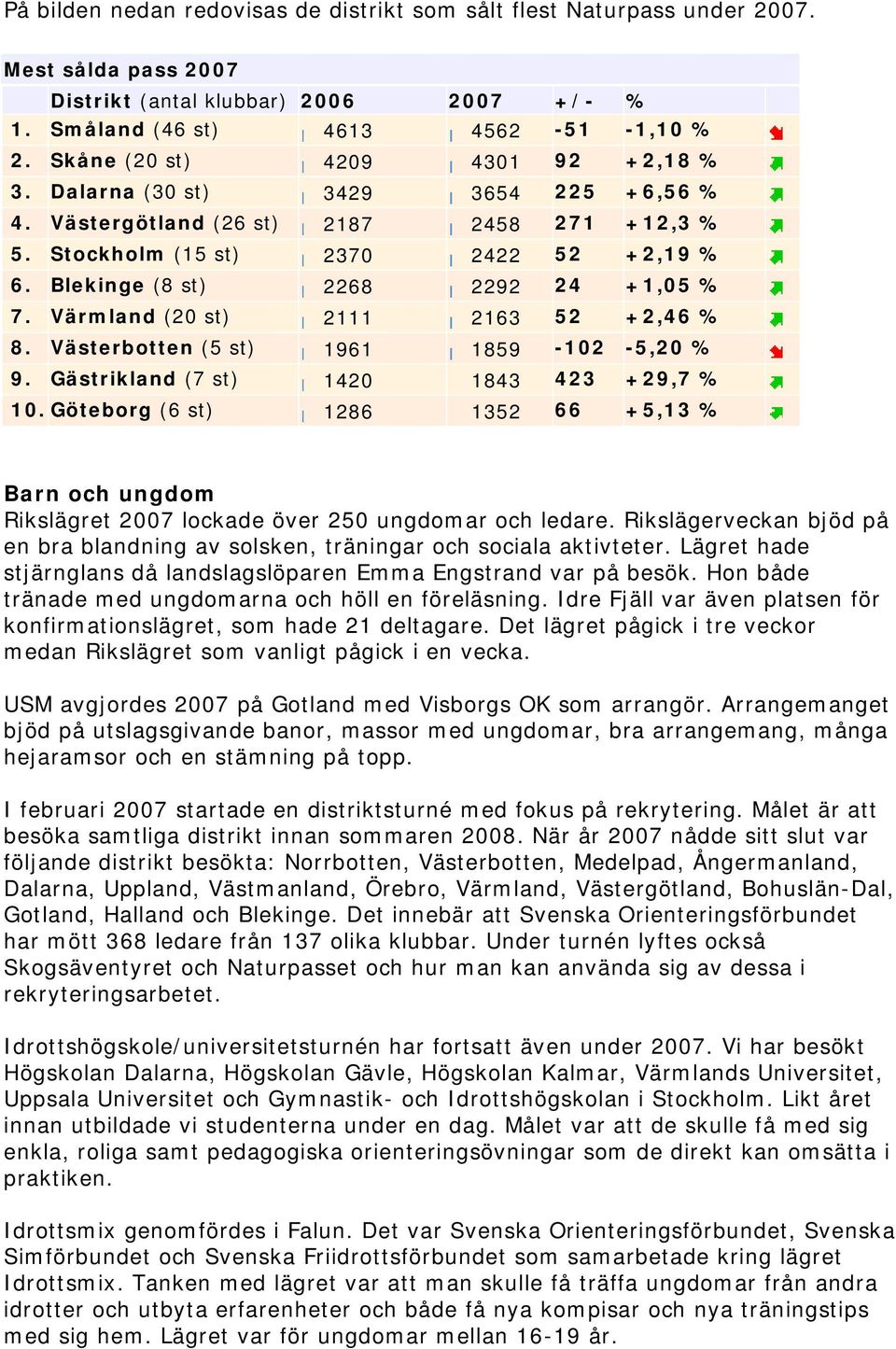 Blekinge (8 st) 2268 2292 24 +1,05 % 7. Värmland (20 st) 2111 2163 52 +2,46 % 8. Västerbotten (5 st) 1961 1859-102 -5,20 % 9. Gästrikland (7 st) 1420 1843 423 +29,7 % 10.