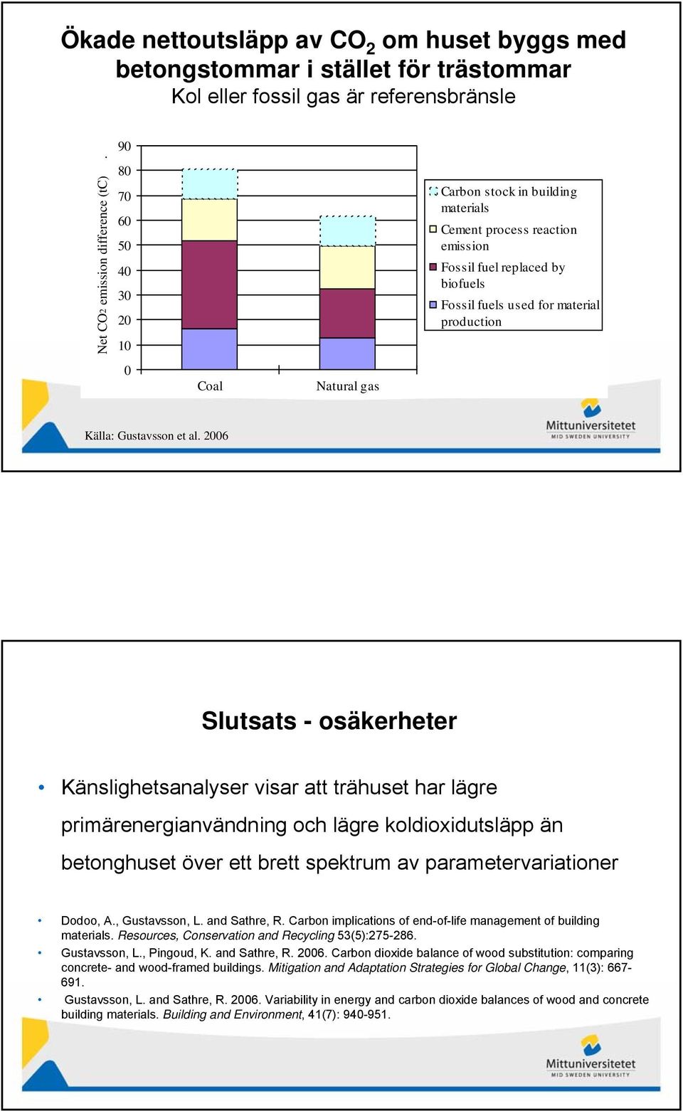 al. 26 Slutsats - osäkerheter Känslighetsanalyser visar att trähuset har lägre primärenergianvändning och lägre koldioxidutsläpp än betonghuset över ett brett spektrum av parametervariationer Dodoo,