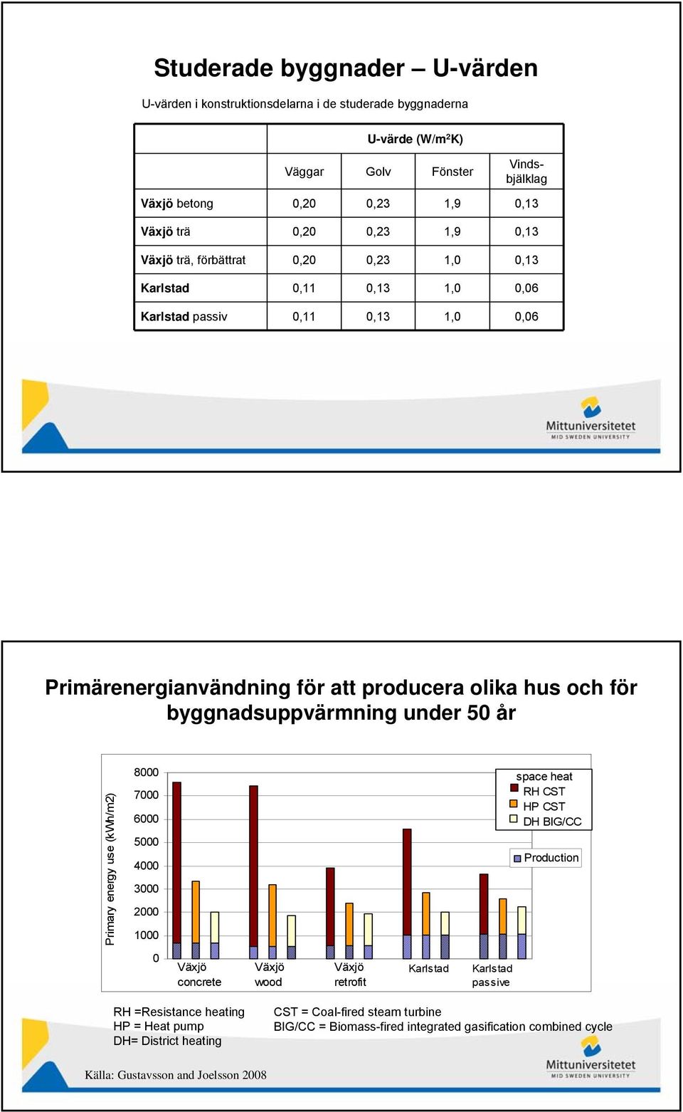 under 5 år Primary energy use (kwh/m2) 8 7 6 5 4 3 2 1 space heat RH CST HP CST DH BIG/CC Production Växjö concrete Växjö wood Växjö retrofit Karlstad Karlstad passive RH