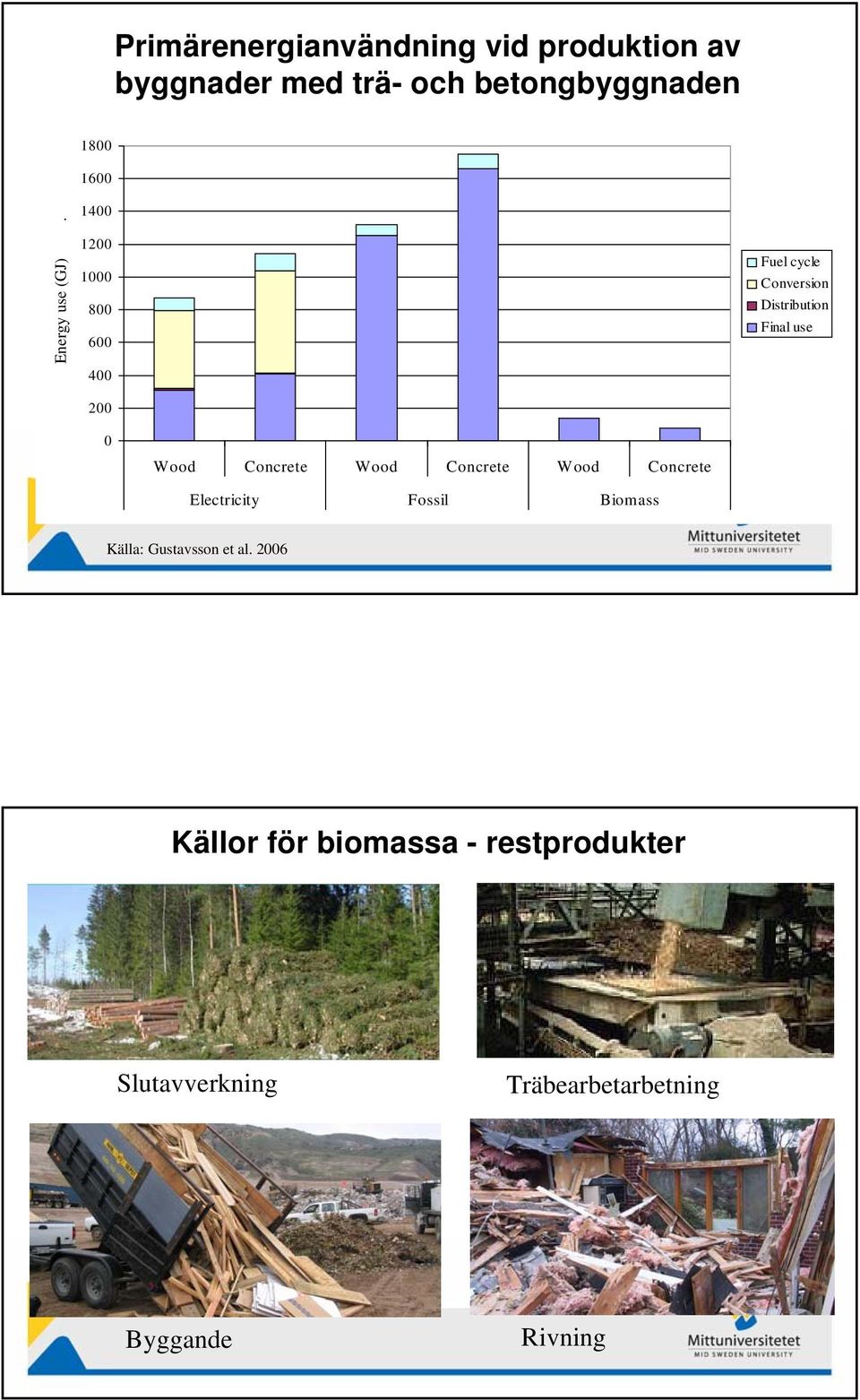 18 16 14 12 1 8 6 4 2 Fuel cycle Conversion Distribution Final use Wood Concrete Wood