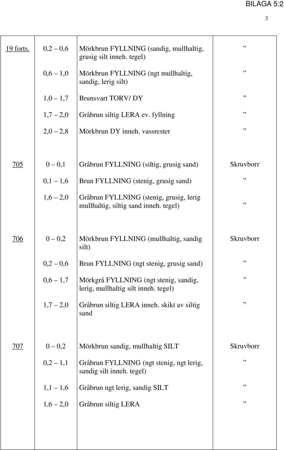 vassrester 705 0 0,1 Gråbrun FYLLNING (siltig, grusig sand) Skruvborr 0,1 1,6 Brun FYLLNING (stenig, grusig sand) 1,6 2,0 Gråbrun FYLLNING (stenig, grusig, lerig mullhaltig, siltig sand inneh.