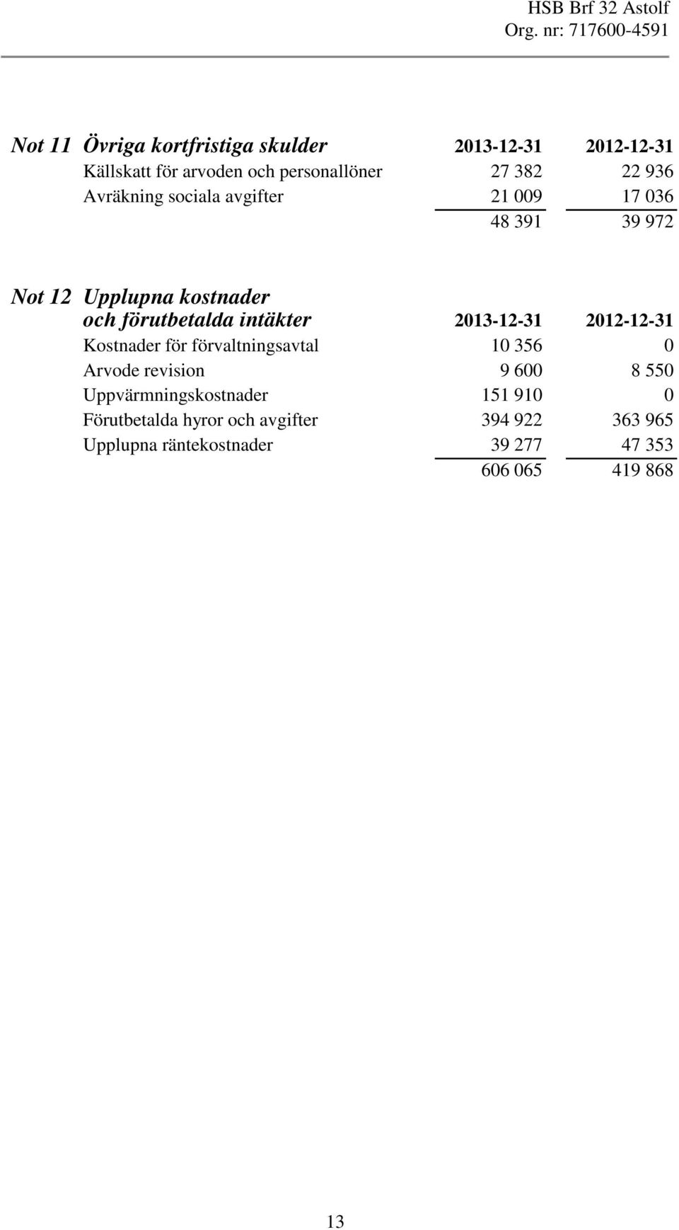 2013-12-31 2012-12-31 Kostnader för förvaltningsavtal 10 356 0 Arvode revision 9 600 8 550