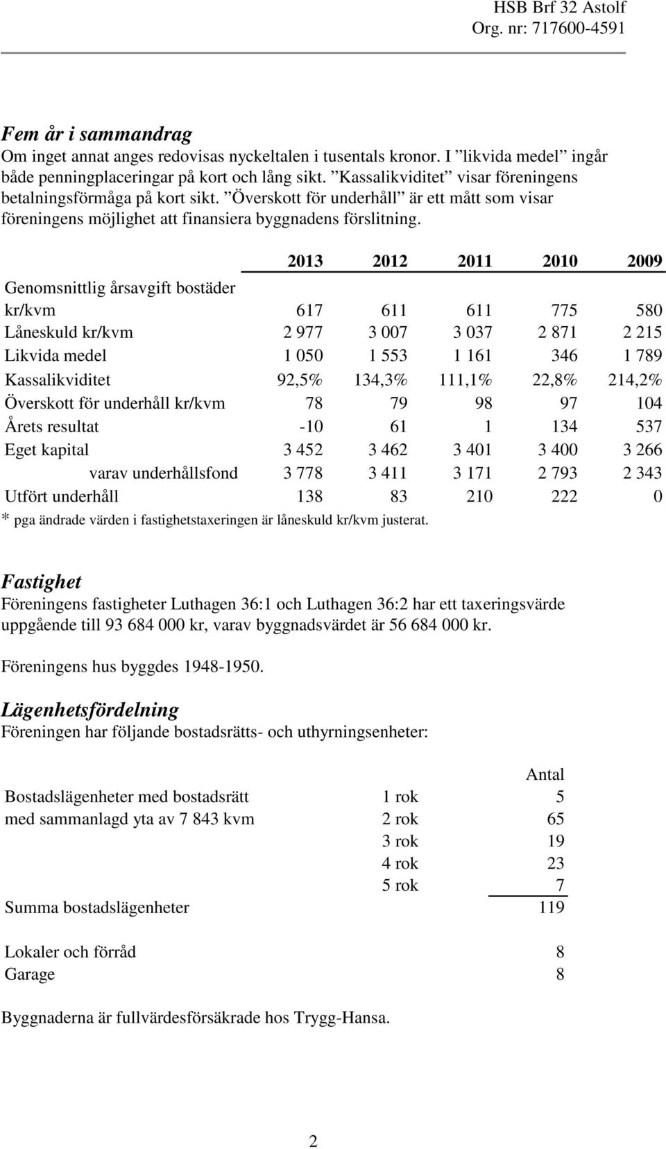 2013 2012 2011 2010 2009 Genomsnittlig årsavgift bostäder kr/kvm 617 611 611 775 580 Låneskuld kr/kvm 2 977 3 007 3 037 2 871 2 215 Likvida medel 1 050 1 553 61 346 1 789 Kassalikviditet 92,5% 134,3%