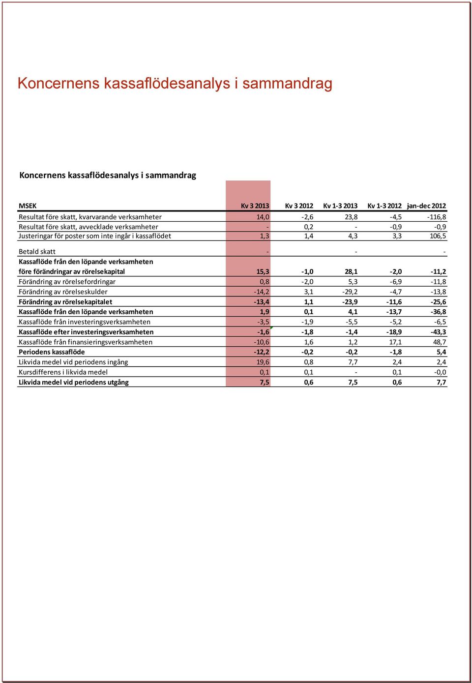 löpande verksamheten före förändringar av rörelsekapital 15,3-1,0 28,1-2,0-11,2 Förändring av rörelsefordringar 0,8-2,0 5,3-6,9-11,8 Förändring av rörelseskulder -14,2 3,1-29,2-4,7-13,8 Förändring av