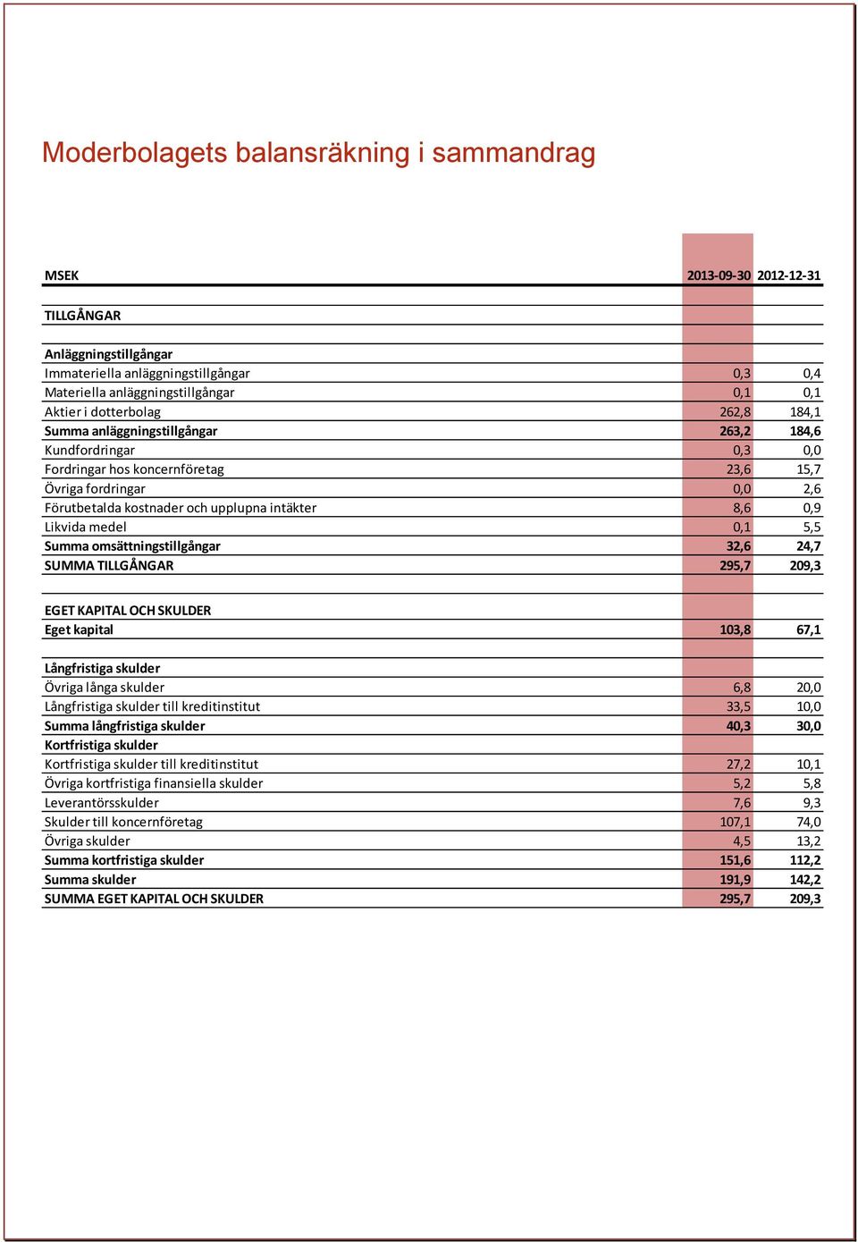 8,6 0,9 Likvida medel 0,1 5,5 Summa omsättningstillgångar 32,6 24,7 SUMMA TILLGÅNGAR 295,7 209,3 EGET KAPITAL OCH SKULDER Eget kapital 103,8 67,1 Långfristiga skulder Övriga långa skulder 6,8 20,0