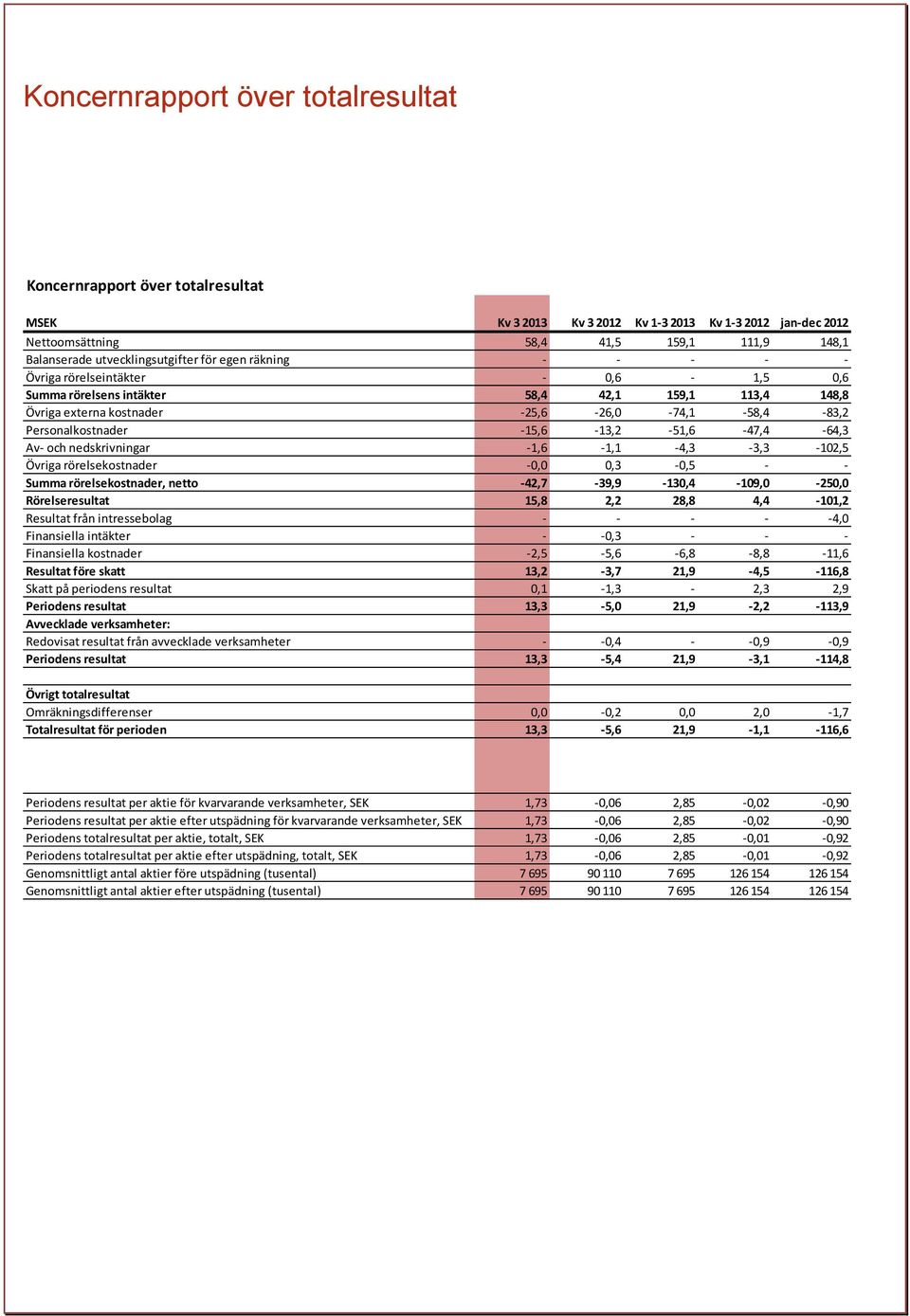 Personalkostnader -15,6-13,2-51,6-47,4-64,3 Av- och nedskrivningar -1,6-1,1-4,3-3,3-102,5 Övriga rörelsekostnader -0,0 0,3-0,5 - - Summa rörelsekostnader, netto -42,7-39,9-130,4-109,0-250,0