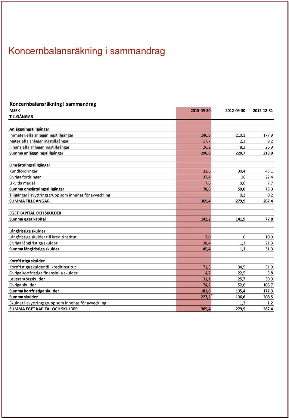 fordringar 37,4 28 22,4 Likvida medel 7,6 0,6 7,7 Summa omsättningstillgångar 78,6 59,0 73,3 Tillgångar i avyttringsgrupp som innehas för avveckling 0,2 0,2 SUMMA TILLGÅNGAR 369,4 279,9 287,4 EGET