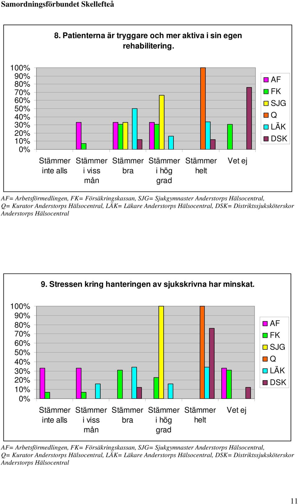 3 2 1 = Kurator, = Läkare, = Distriktssjuksköterskor 9.