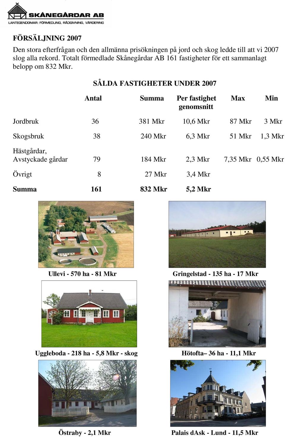 SÅLDA FASTIGHETER UNDER 2007 Antal Summa Per fastighet Max Min genomsnitt Jordbruk 36 381 Mkr 10,6 Mkr 87 Mkr 3 Mkr Skogsbruk 38 240 Mkr 6,3 Mkr 51 Mkr 1,3 Mkr
