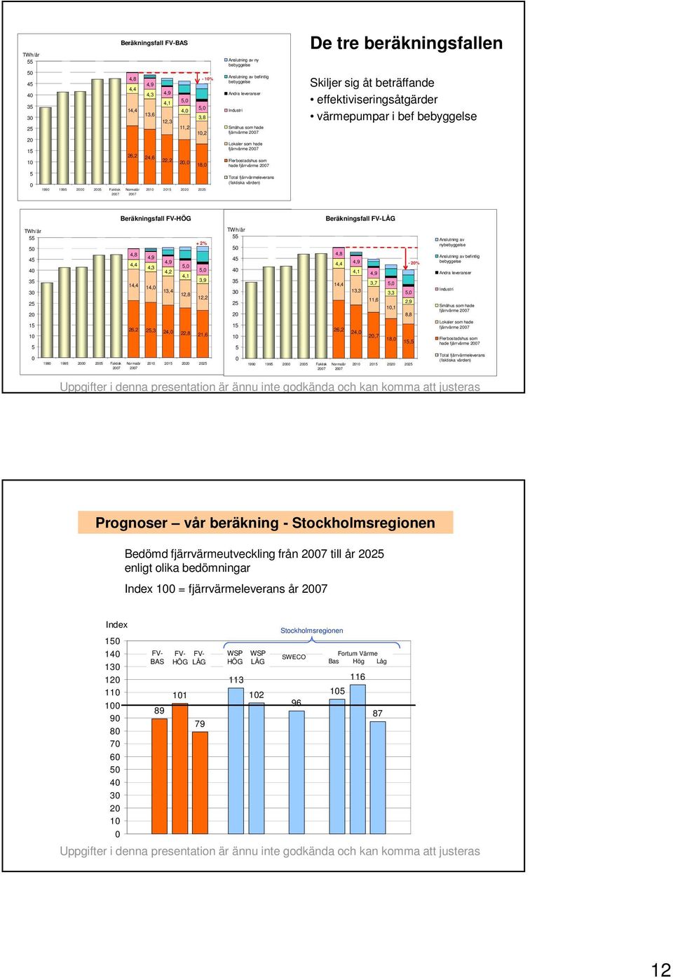 (faktiska värden) De tre beräkningsfallen Skiljer sig åt beträffande effektiviseringsåtgärder värmepumpar i bef bebyggelse Beräkningsfall FV-HÖG TWh/år 55 + 2% 5 4,8 45 4,4 4,3 5, 4 4,2 5, 4,1 35 3,9