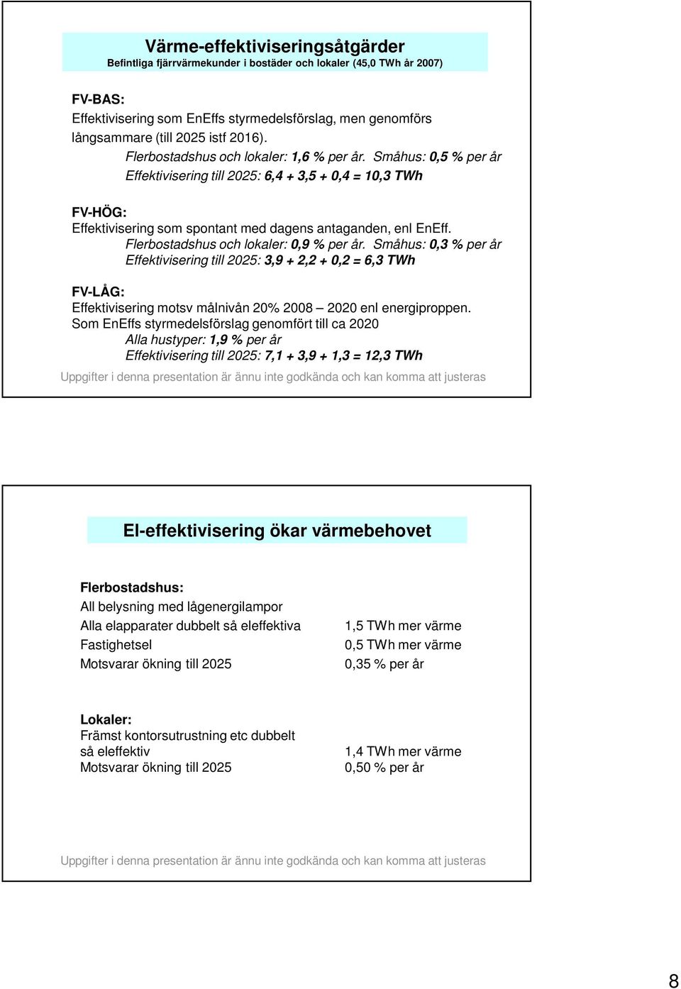 Flerbostadshus och lokaler:,9 % per år. Småhus:,3 % per år Effektivisering till 225: 3,9 + 2,2 +,2 = 6,3 TWh FV-LÅG: Effektivisering motsv målnivån 2% 28 22 enl energiproppen.