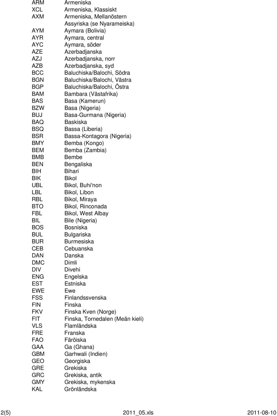 syd Baluchiska/Balochi, Södra Baluchiska/Balochi, Västra Baluchiska/Balochi, Östra Bambara (Västafrika) Basa (Kamerun) Basa (Nigeria) Basa-Gurmana (Nigeria) Baskiska Bassa (Liberia) Bassa-Kontagora